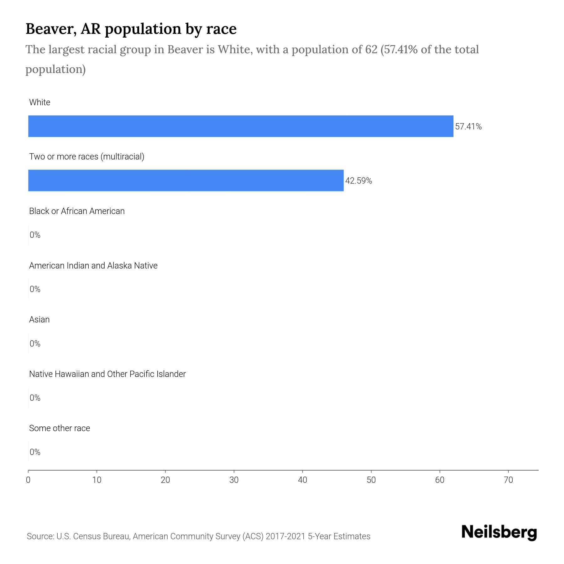 Beaver, AR Population by Race & Ethnicity 2023 Neilsberg