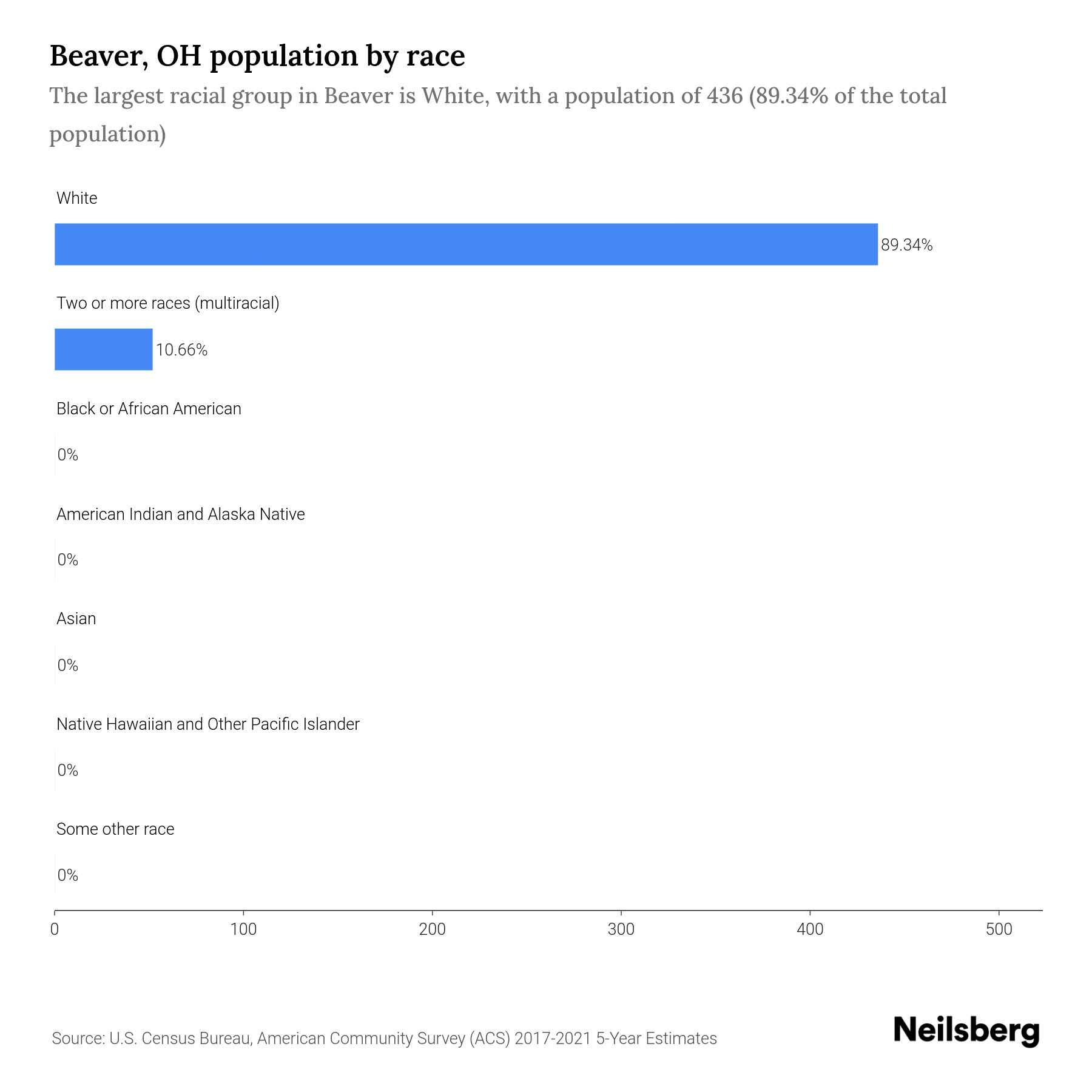 Beaver, OH Population by Race & Ethnicity 2023 Neilsberg