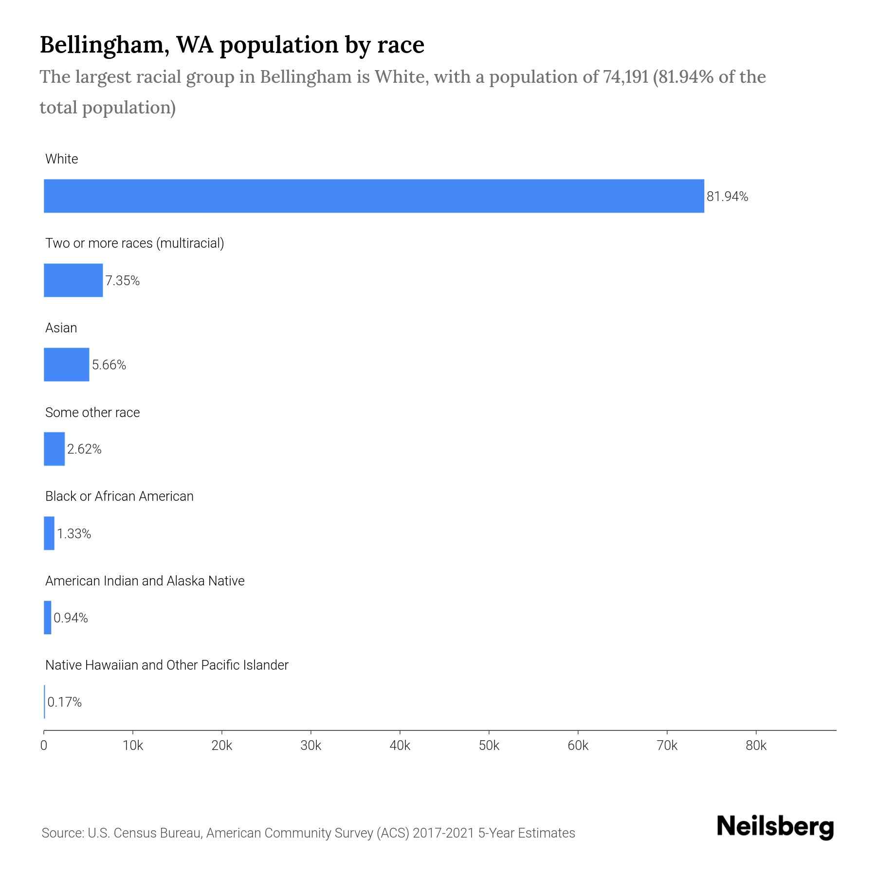 Bellingham, WA Population by Race & Ethnicity 2023 Neilsberg