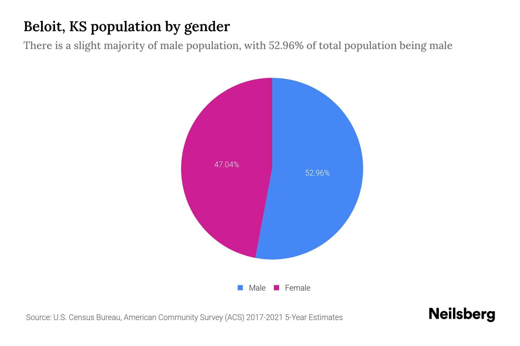 Beloit, KS Population by Gender 2023 Beloit, KS Gender Demographics