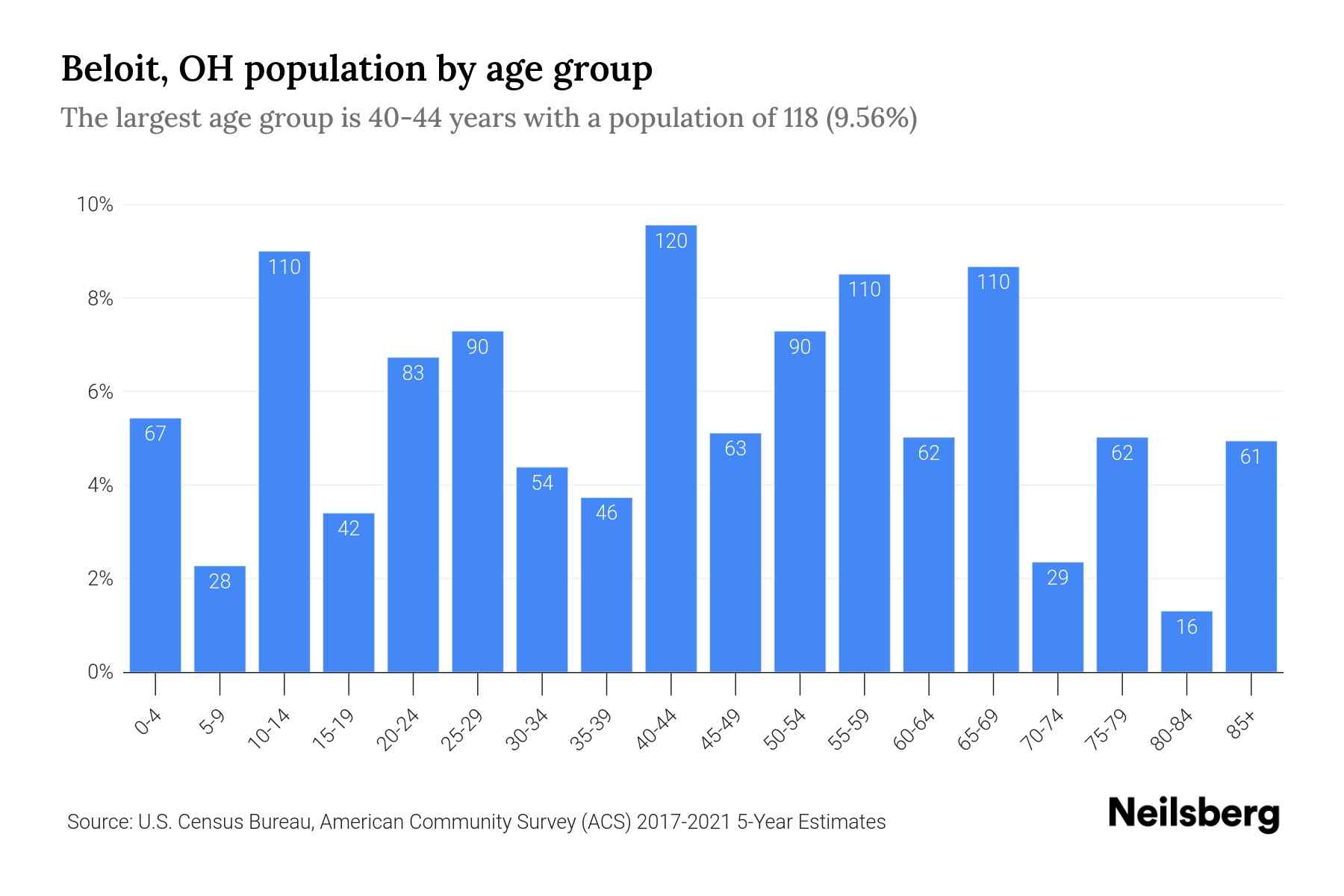Beloit, OH Population by Age 2023 Beloit, OH Age Demographics Neilsberg