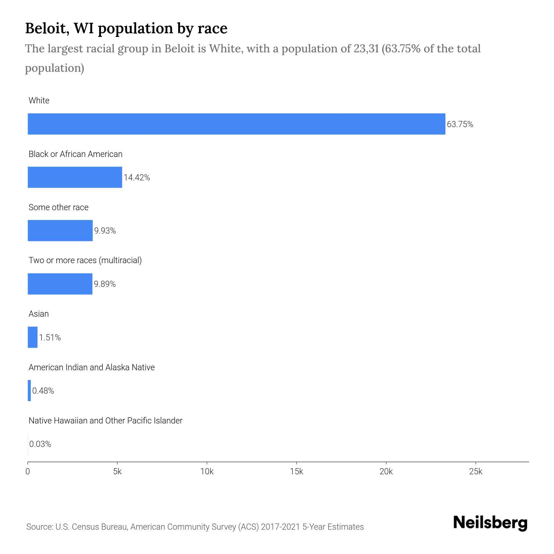 Beloit, WI Population by Race & Ethnicity 2023 Neilsberg