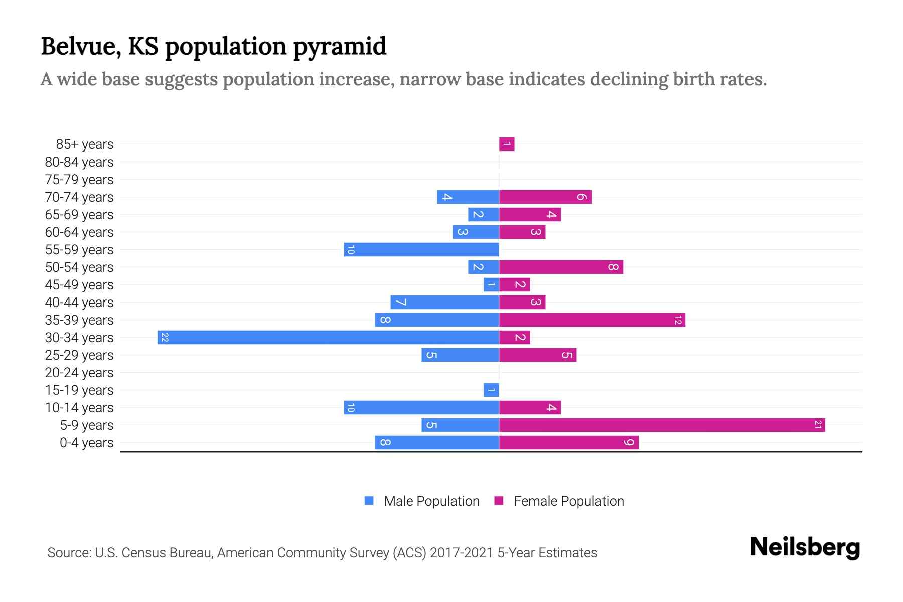 Belvue, KS Population by Age 2023 Belvue, KS Age Demographics Neilsberg