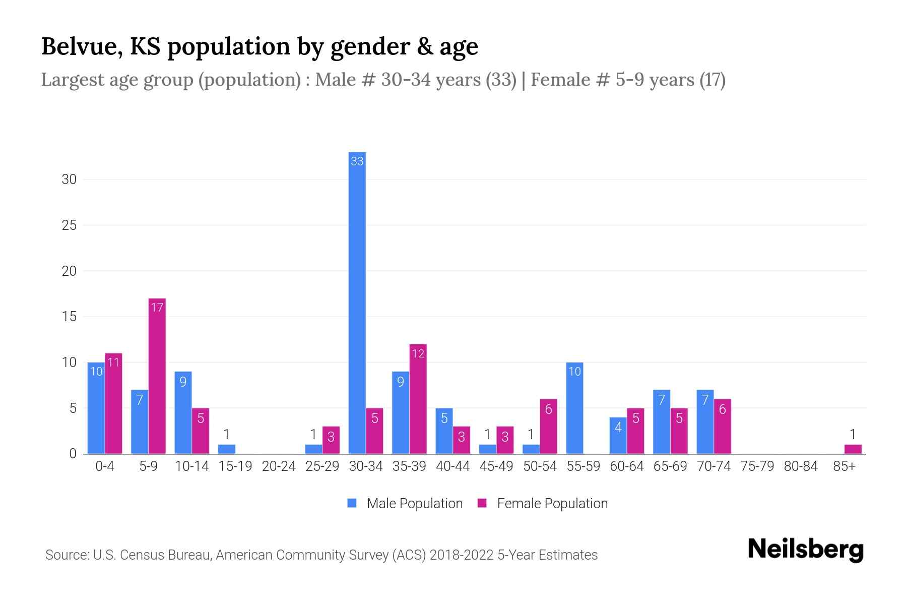 Belvue, KS Population by Gender 2024 Update Neilsberg