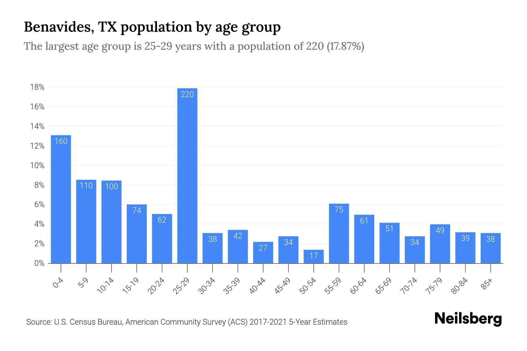 Benavides, TX Population by Age 2023 Benavides, TX Age Demographics