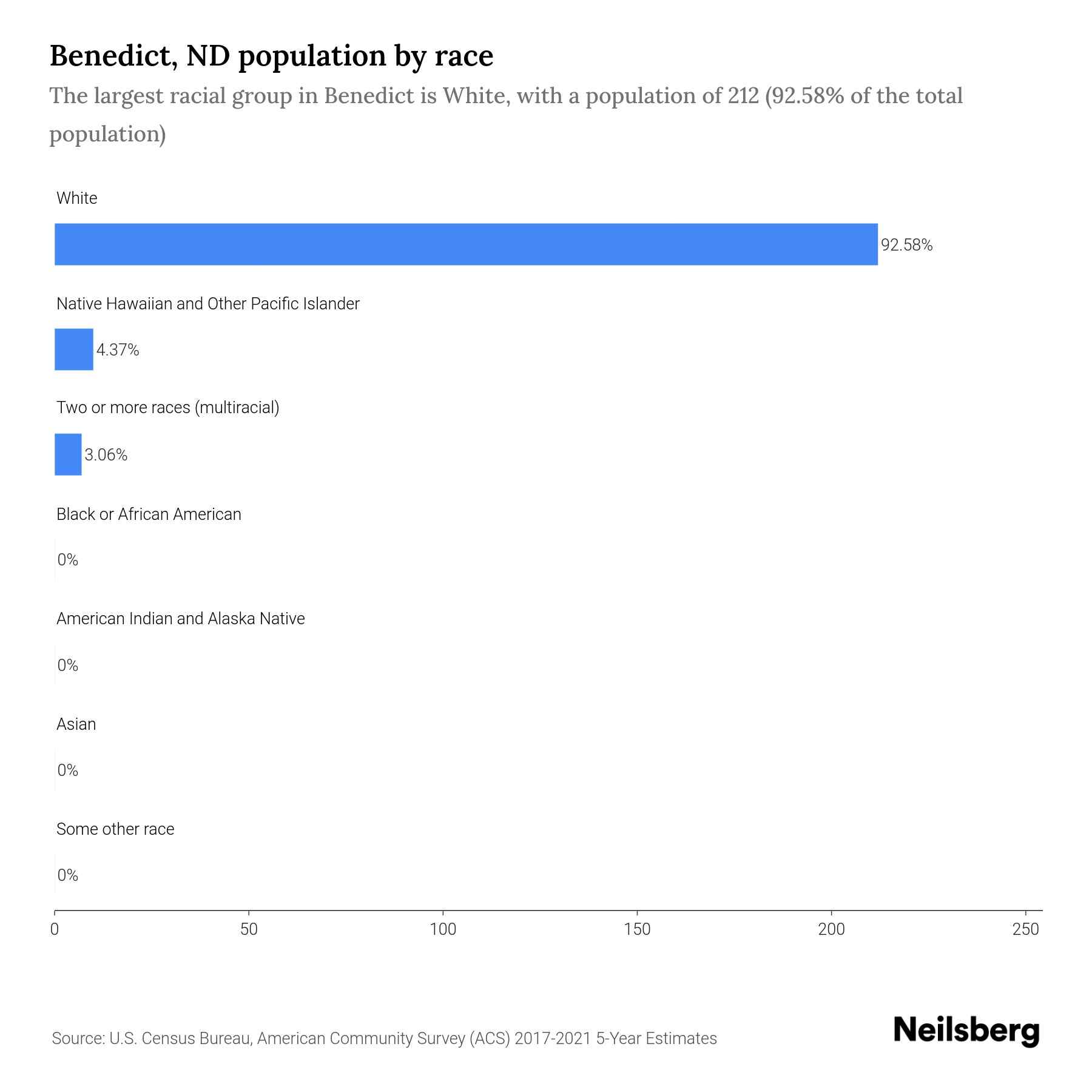 Benedict, ND Population by Race & Ethnicity 2023 Neilsberg