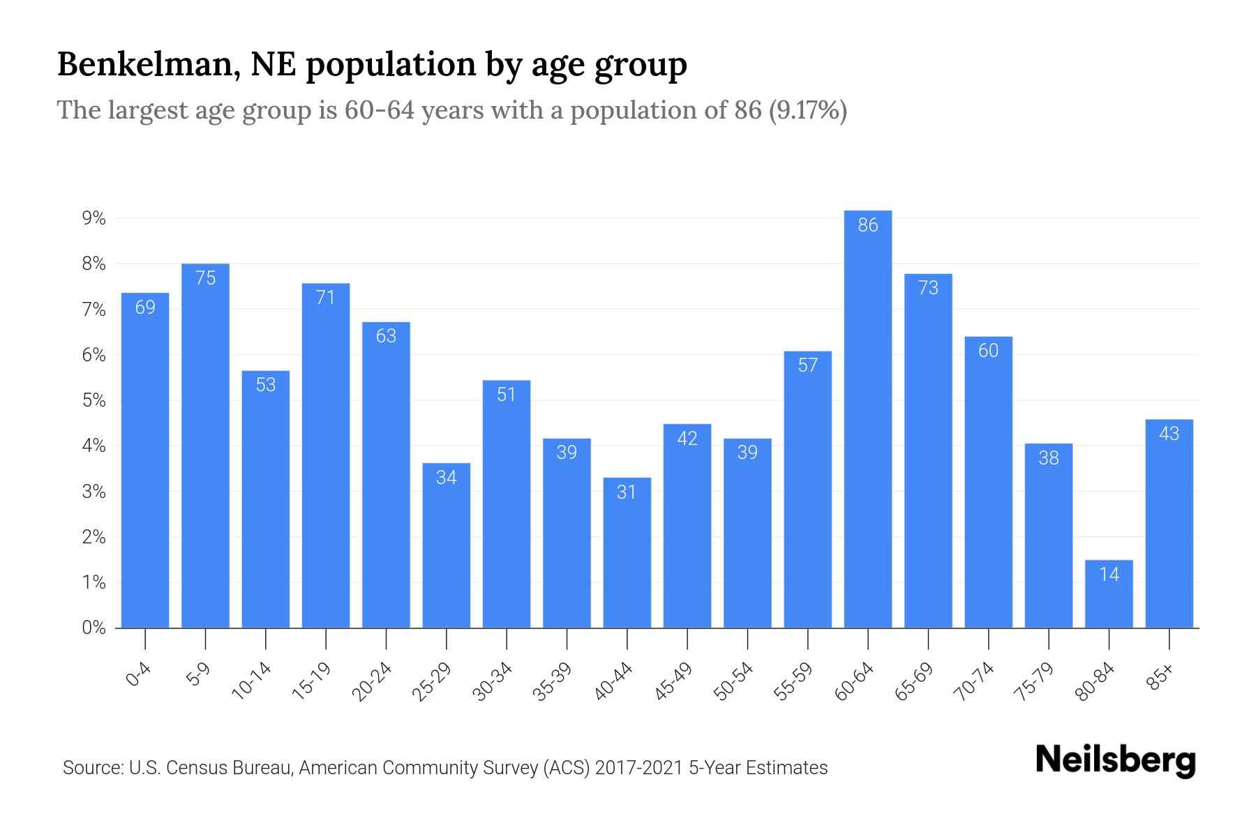 Benkelman, NE Population by Age 2023 Benkelman, NE Age Demographics