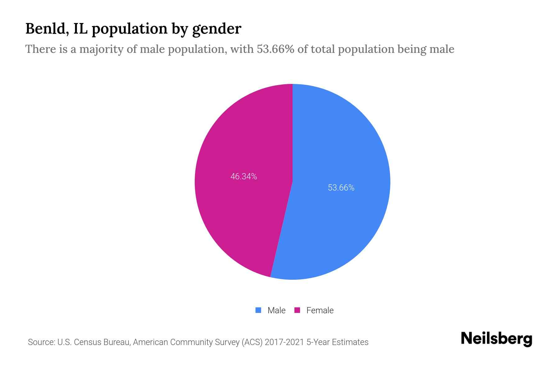 Benld, IL Population by Gender 2023 Benld, IL Gender Demographics
