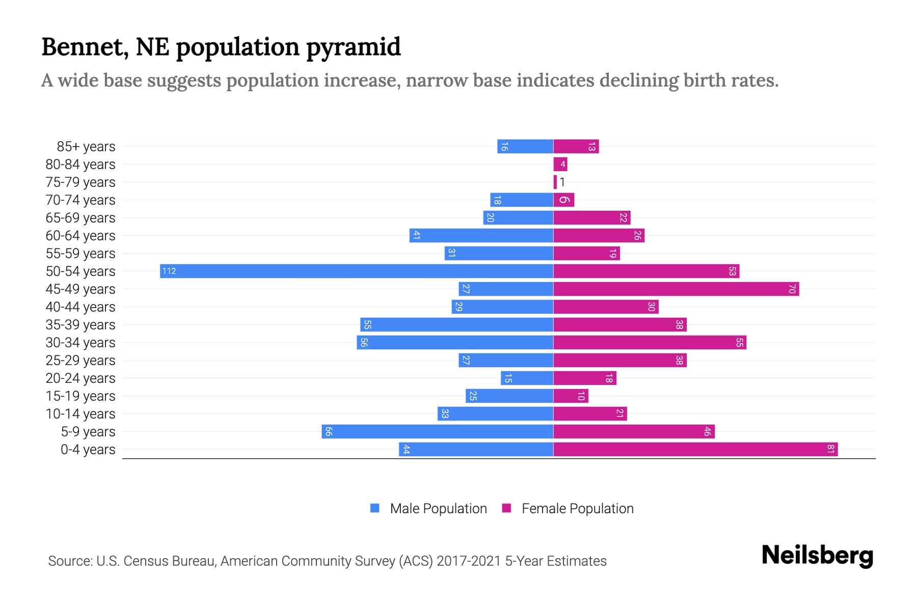 NE Population by Age 2023 NE Age Demographics Neilsberg