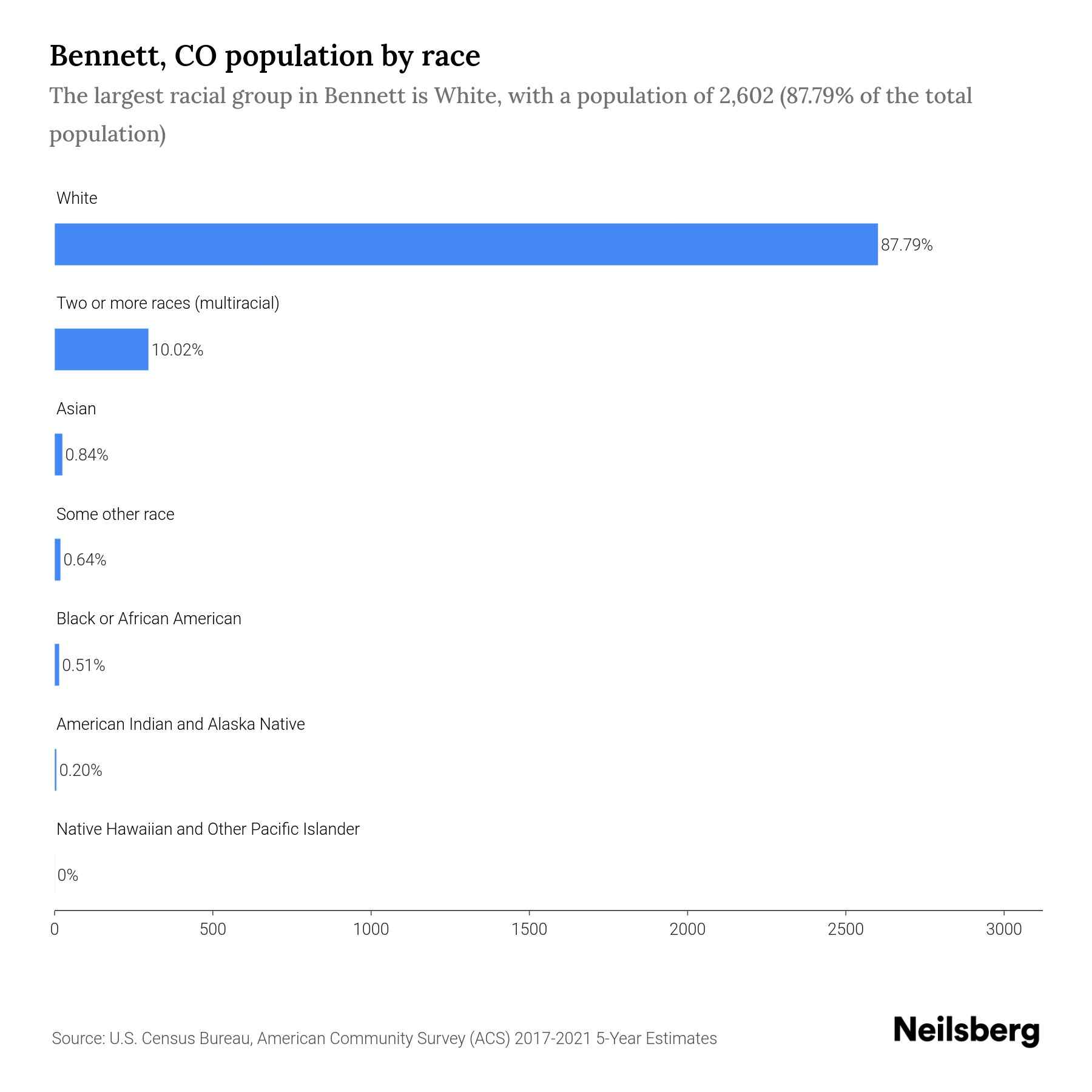 CO Population by Race & Ethnicity 2023 Neilsberg