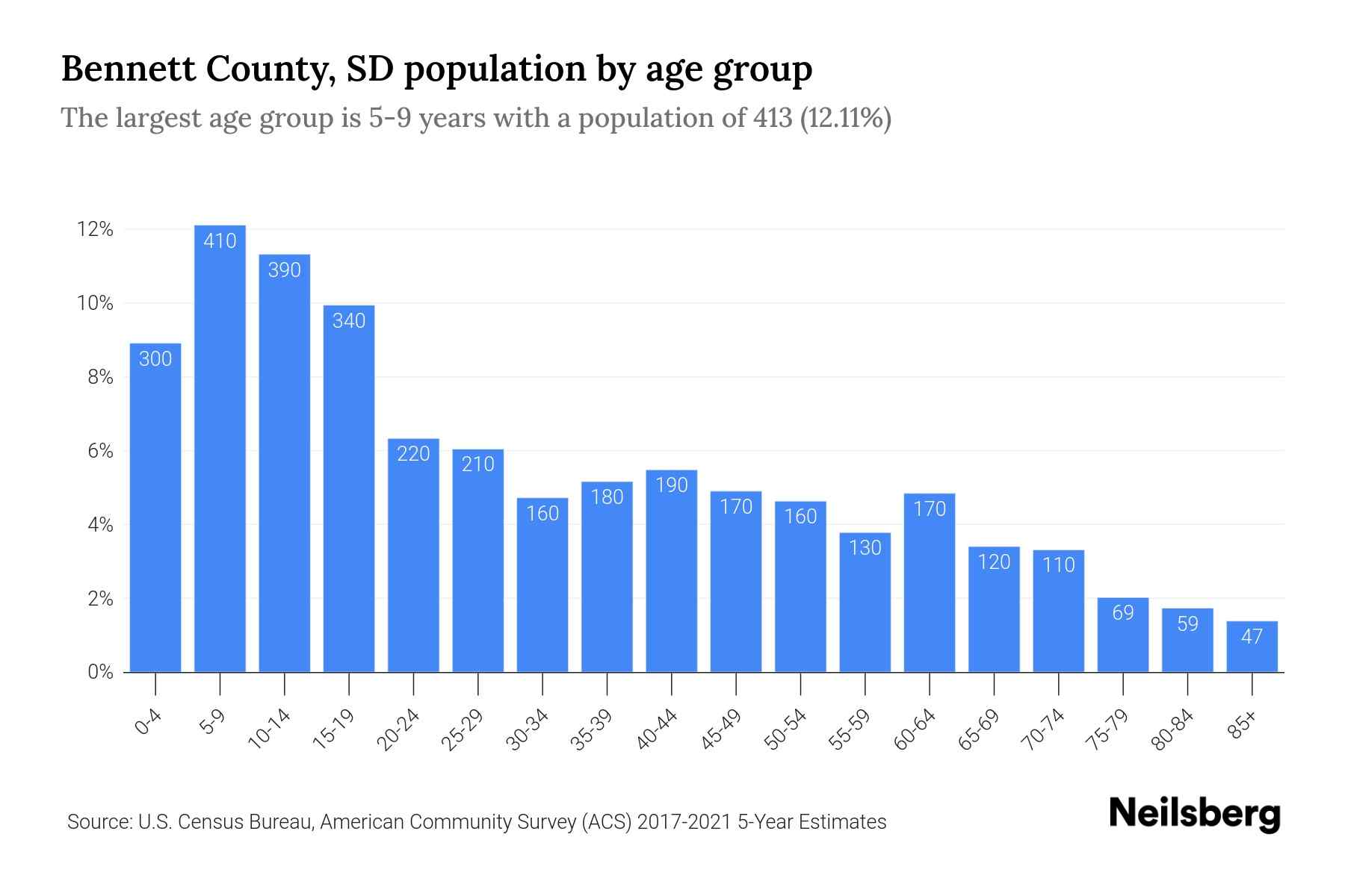 County, SD Population by Age 2023 County, SD Age