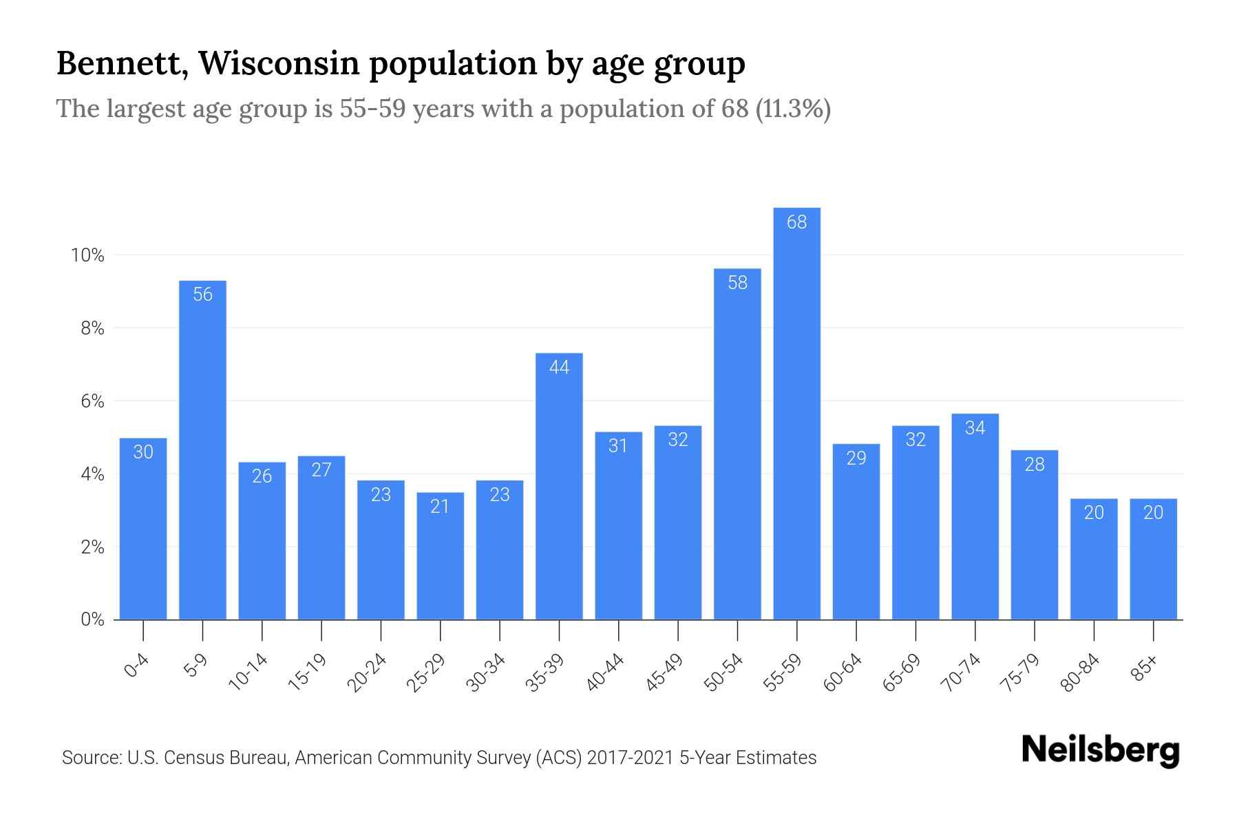 Wisconsin Population by Age 2023 Wisconsin Age