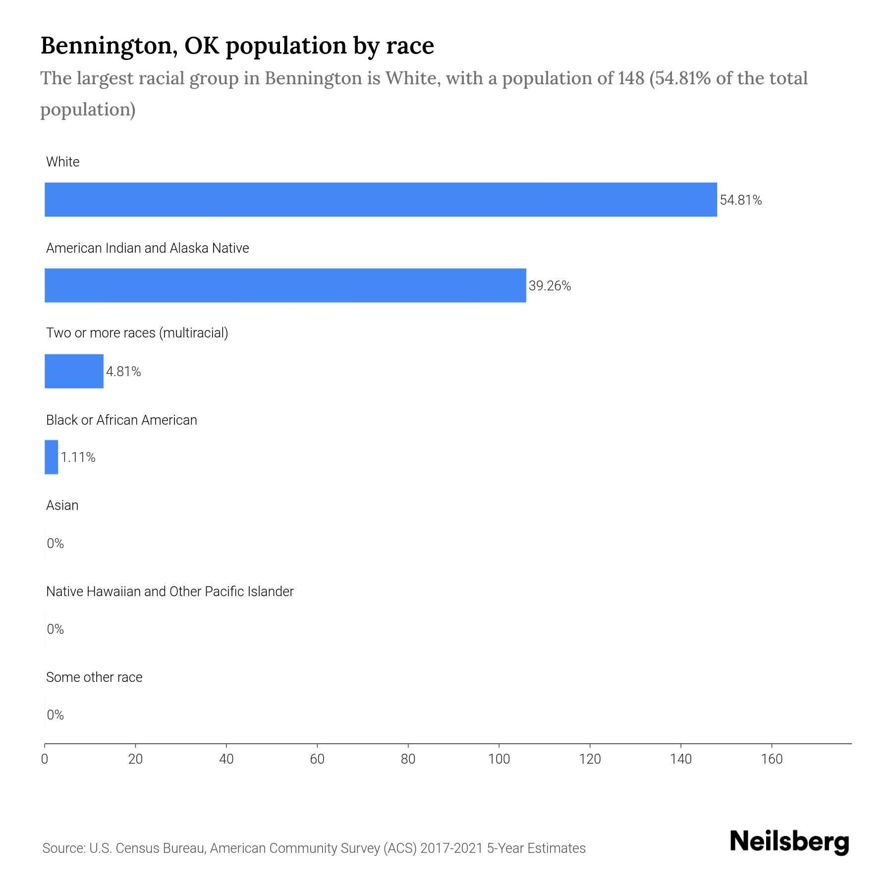 Bennington, OK Population by Race & Ethnicity 2023 Neilsberg