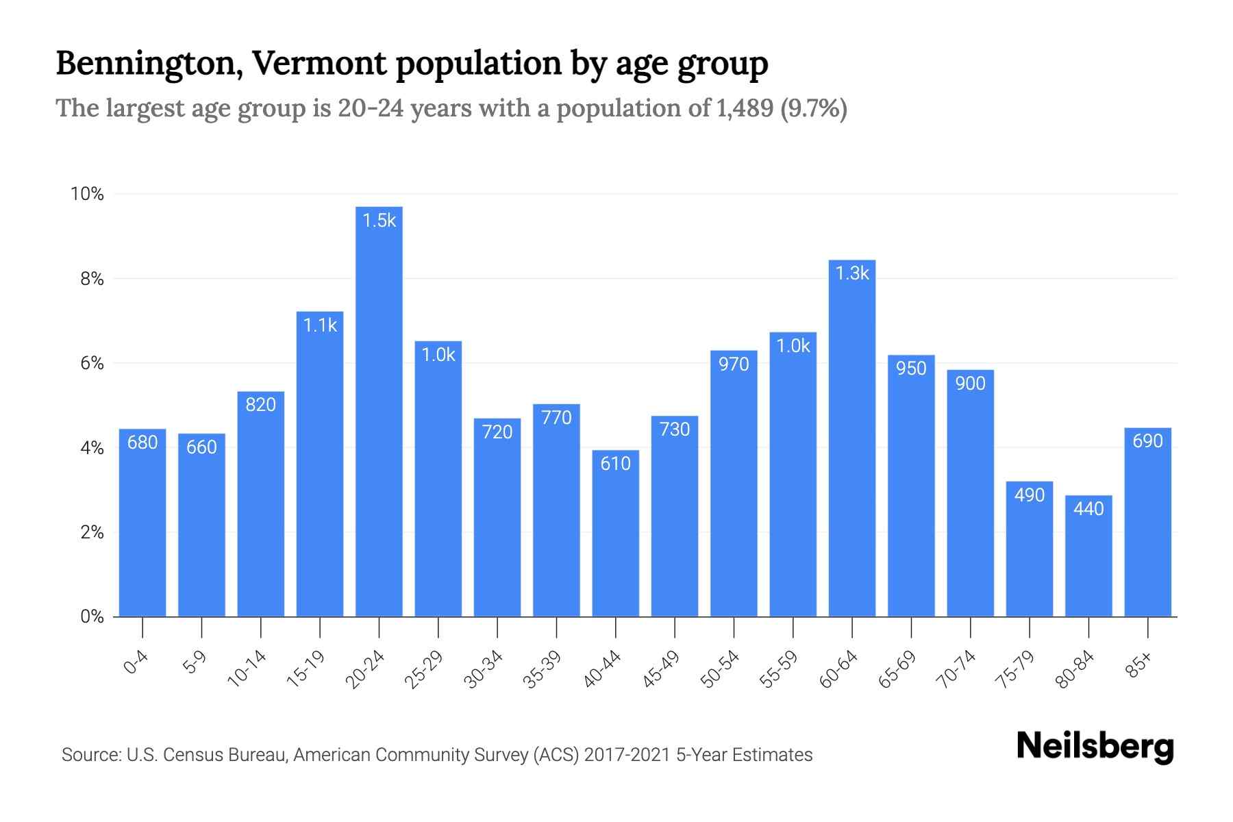 Bennington, Vermont Population by Age 2023 Bennington, Vermont Age