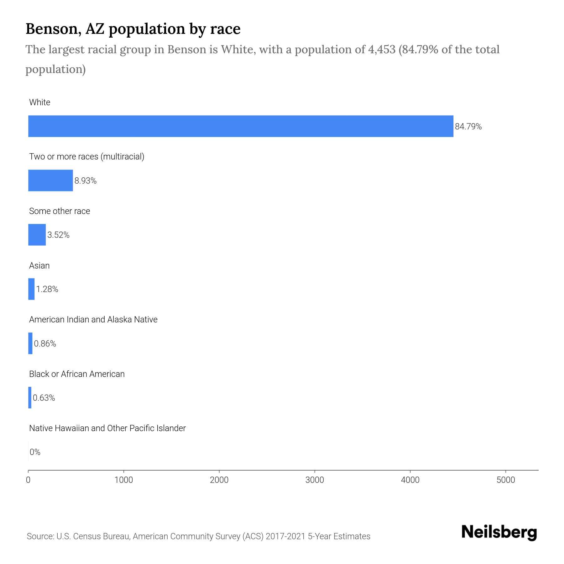 Benson, AZ Population by Race & Ethnicity 2023 Neilsberg