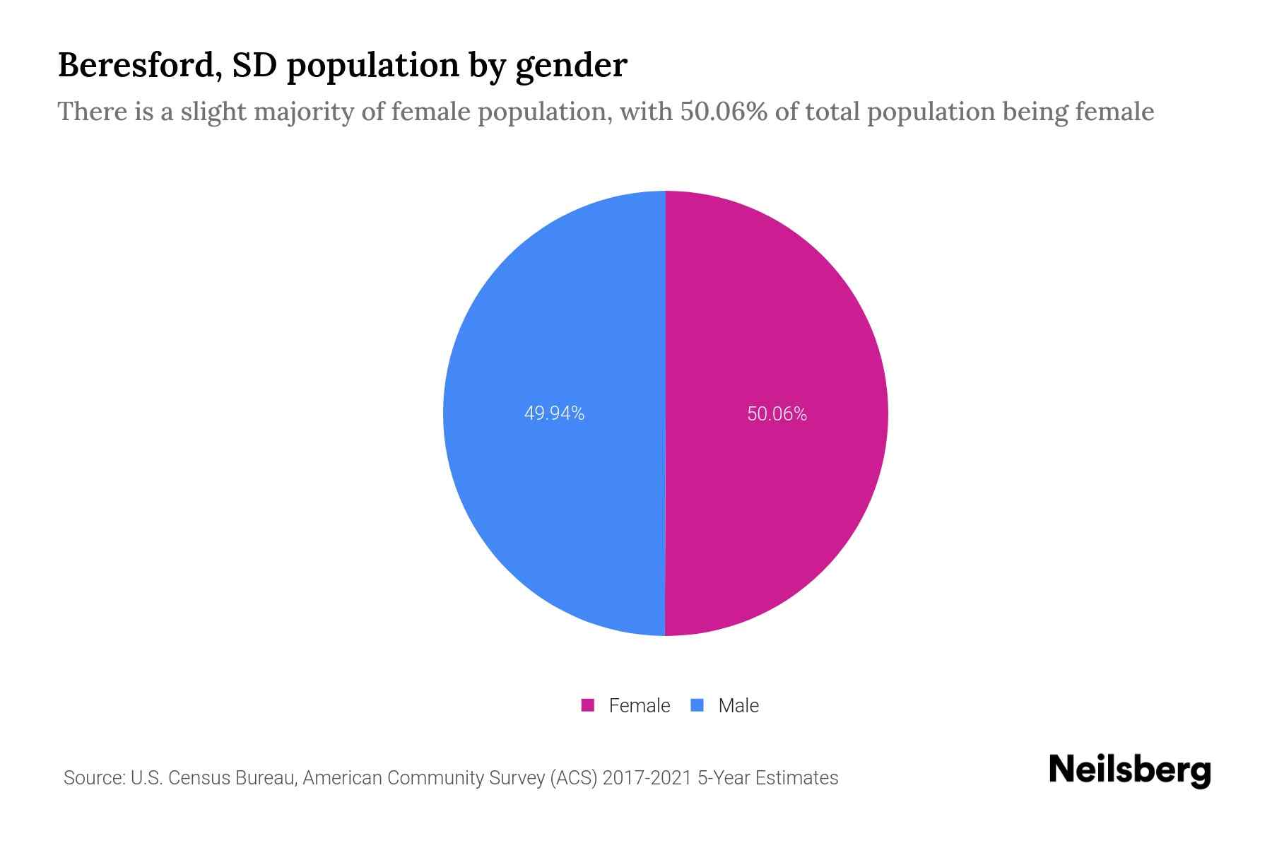 Beresford, SD Population by Gender 2023 Beresford, SD Gender