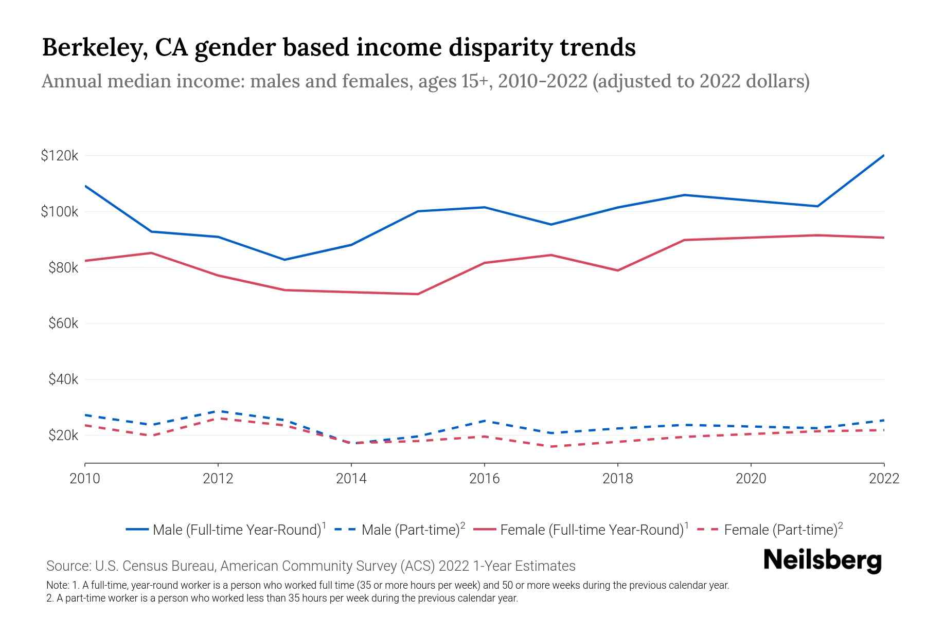 Berkeley, CA By Gender 2024 Update Neilsberg