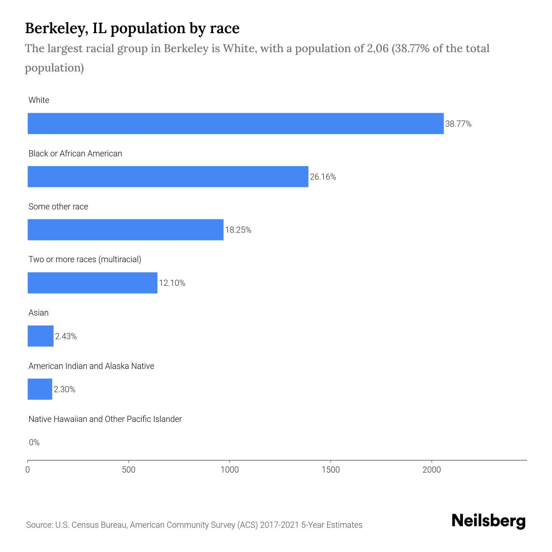Berkeley, IL Population by Race & Ethnicity 2023 Neilsberg