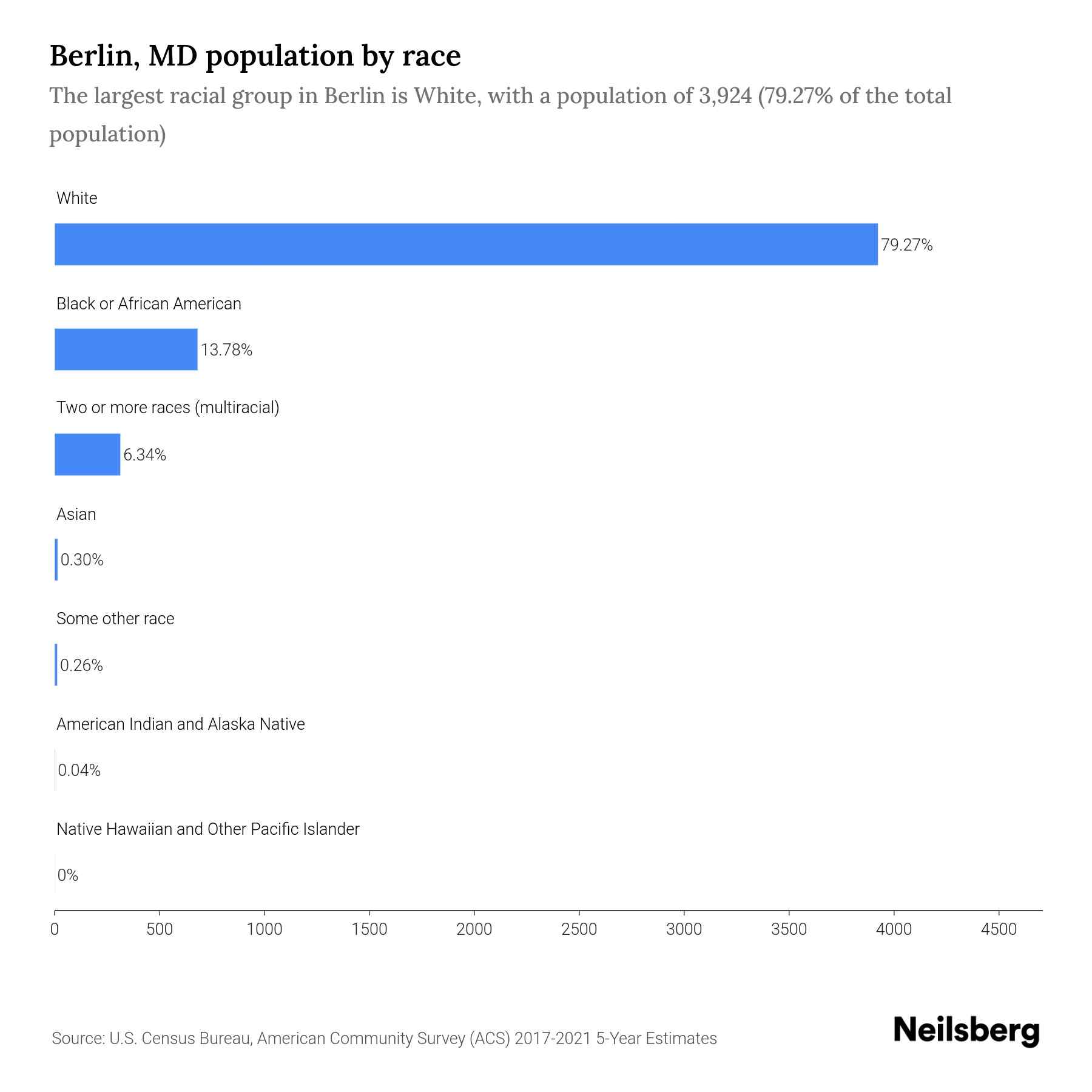 Berlin, MD Population by Race & Ethnicity 2023 Neilsberg