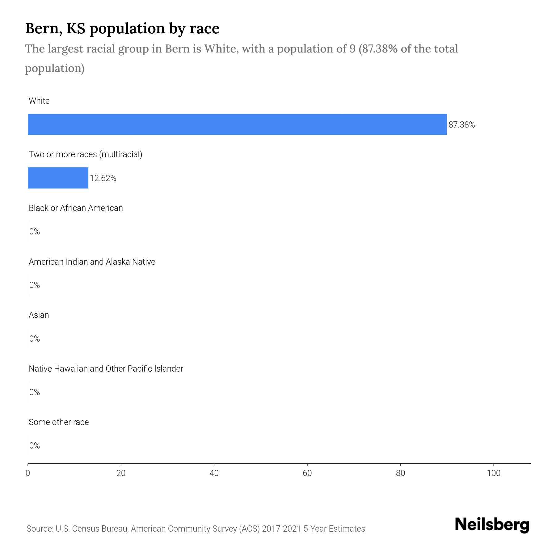 Bern, KS Population by Race & Ethnicity 2023 Neilsberg