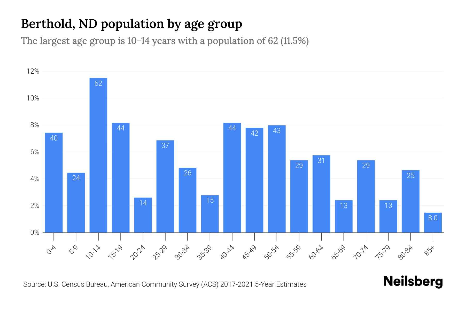 Berthold, ND Population by Age 2023 Berthold, ND Age Demographics