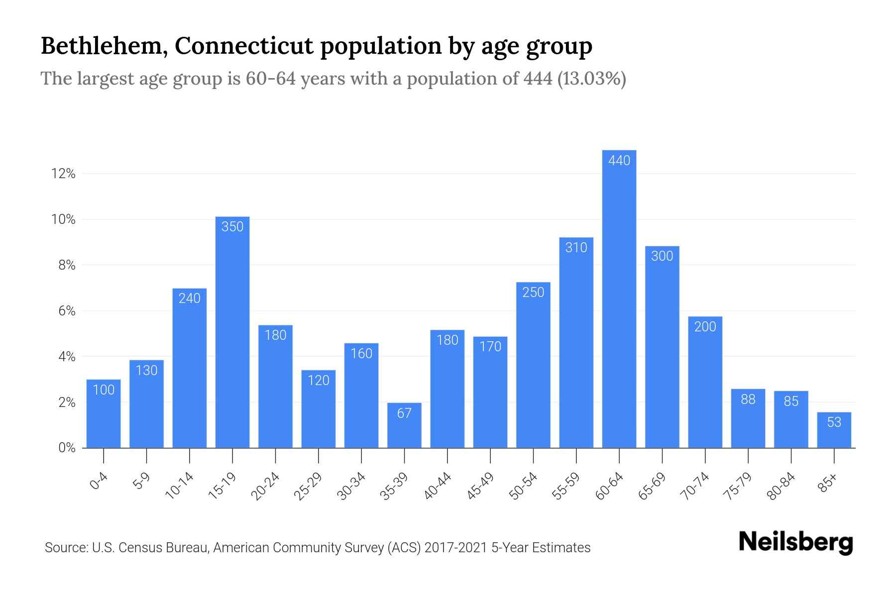Bethlehem, Connecticut Population by Age 2023 Bethlehem, Connecticut