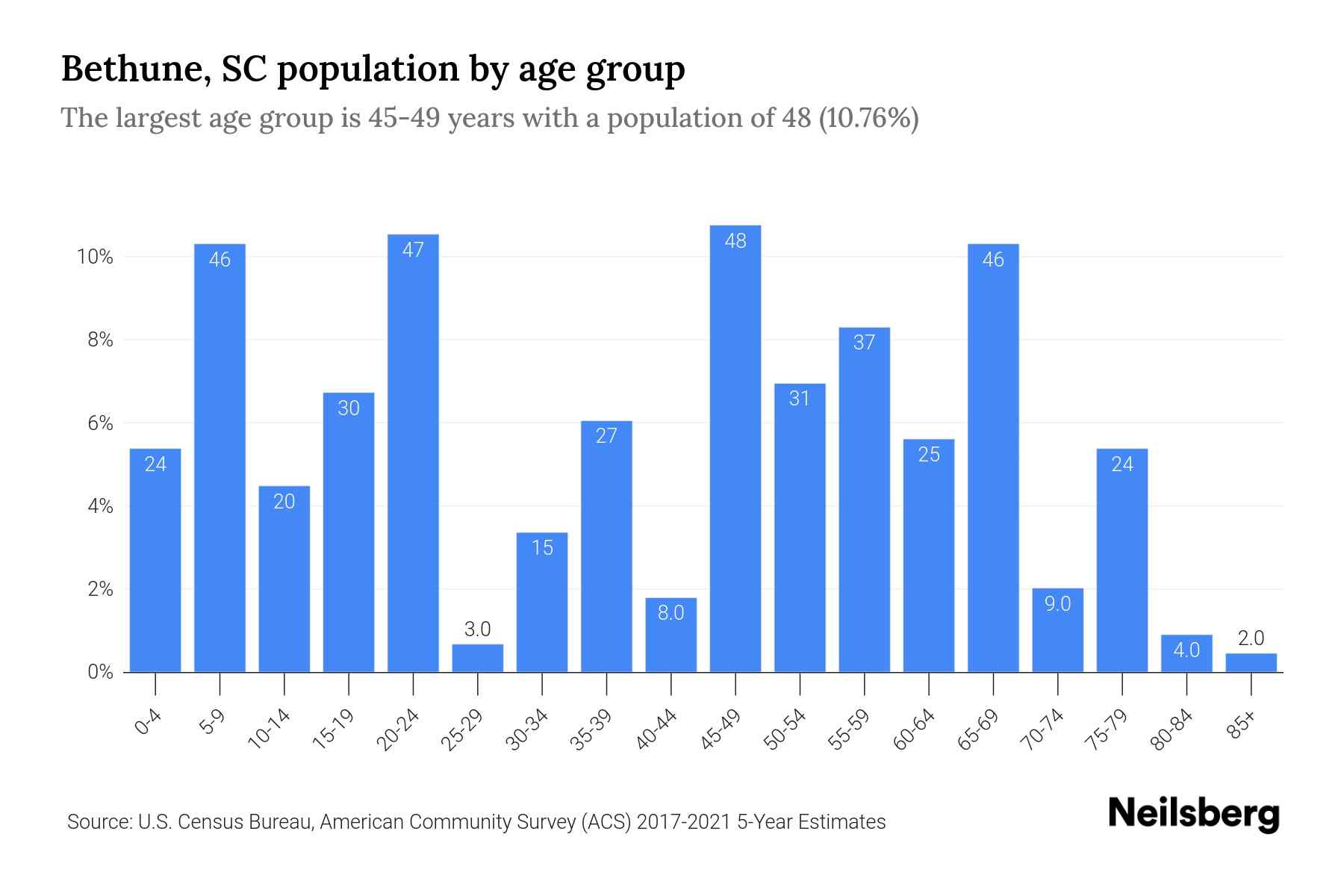 Bethune, SC Population by Age 2023 Bethune, SC Age Demographics
