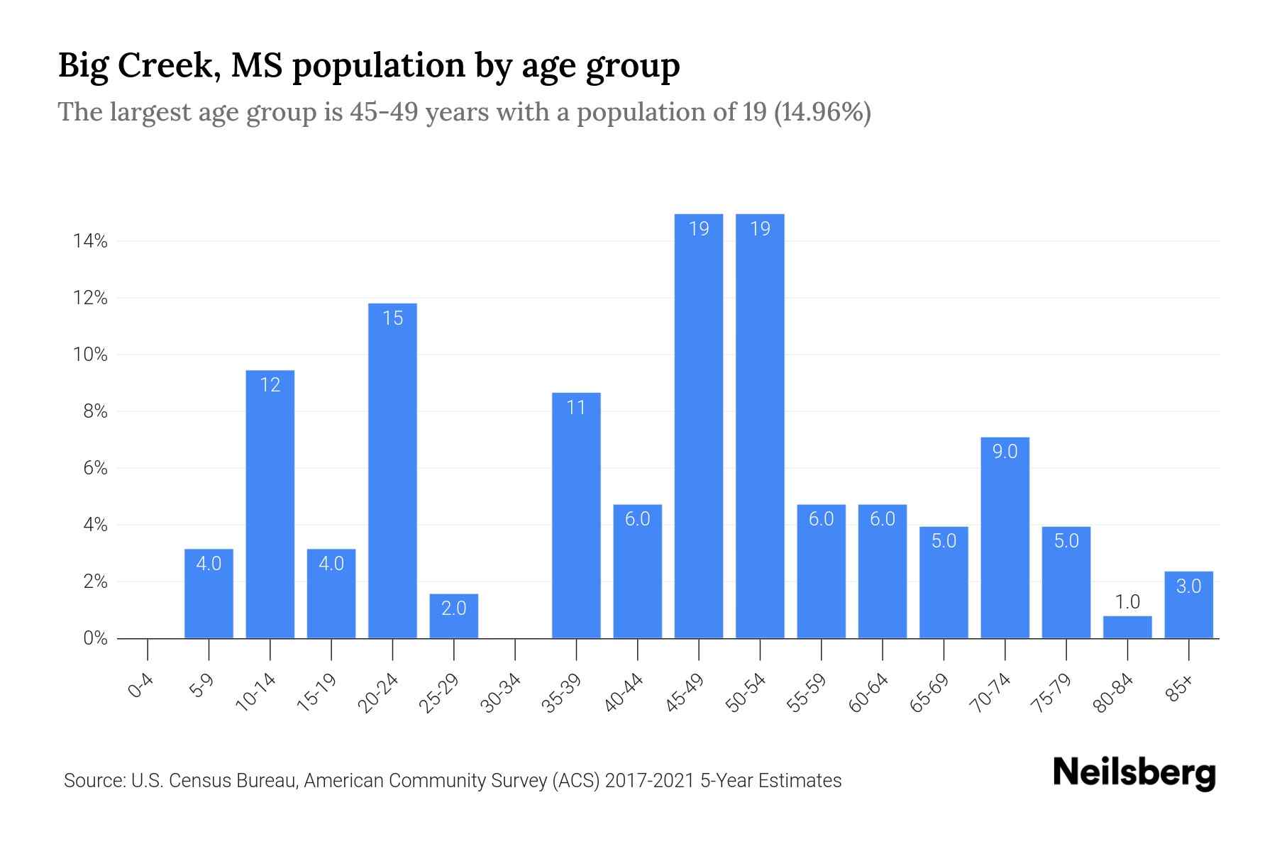 Big Creek, MS Population by Age 2023 Big Creek, MS Age Demographics
