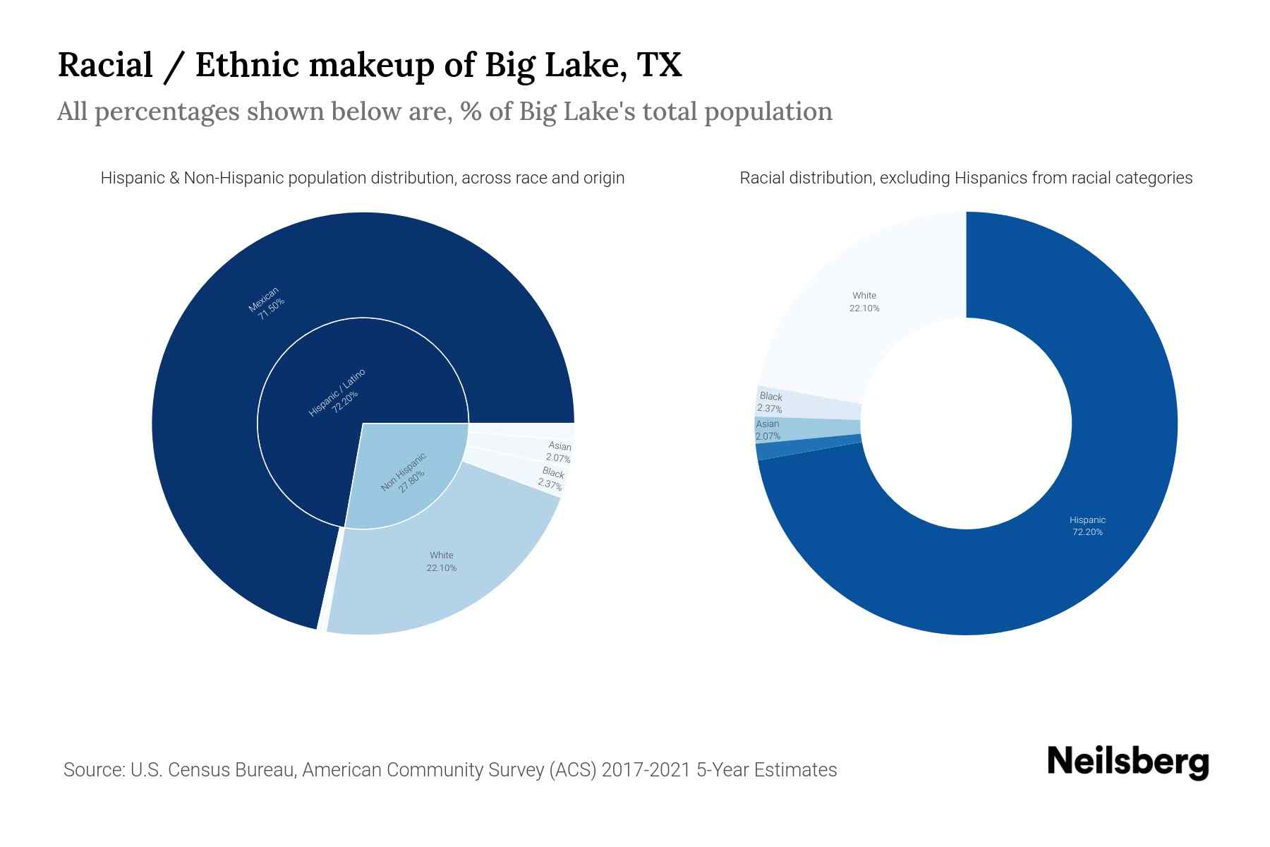 Big Lake, TX Population by Race & Ethnicity 2023 Neilsberg