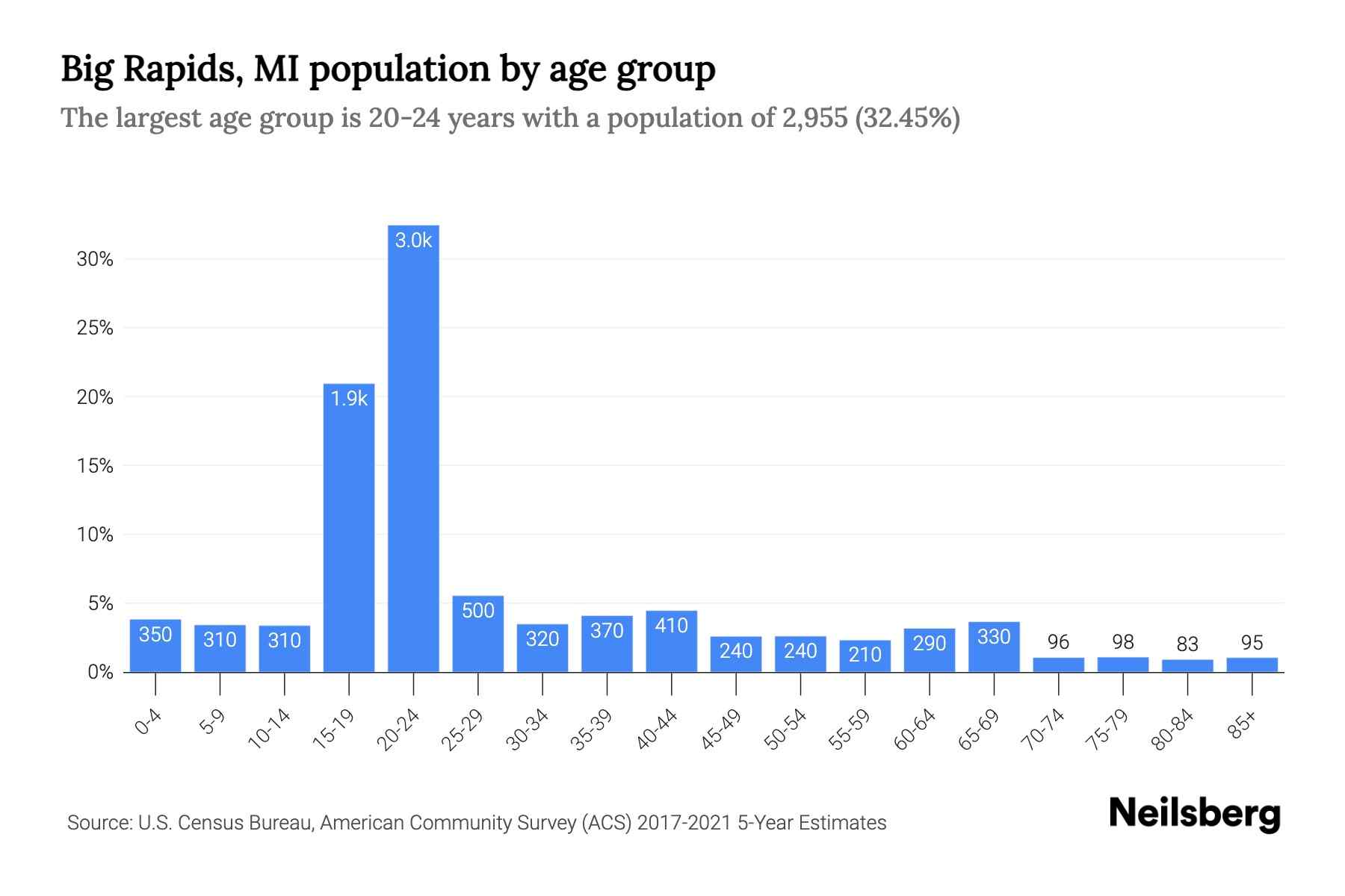Big Rapids, MI Population by Age 2023 Big Rapids, MI Age Demographics