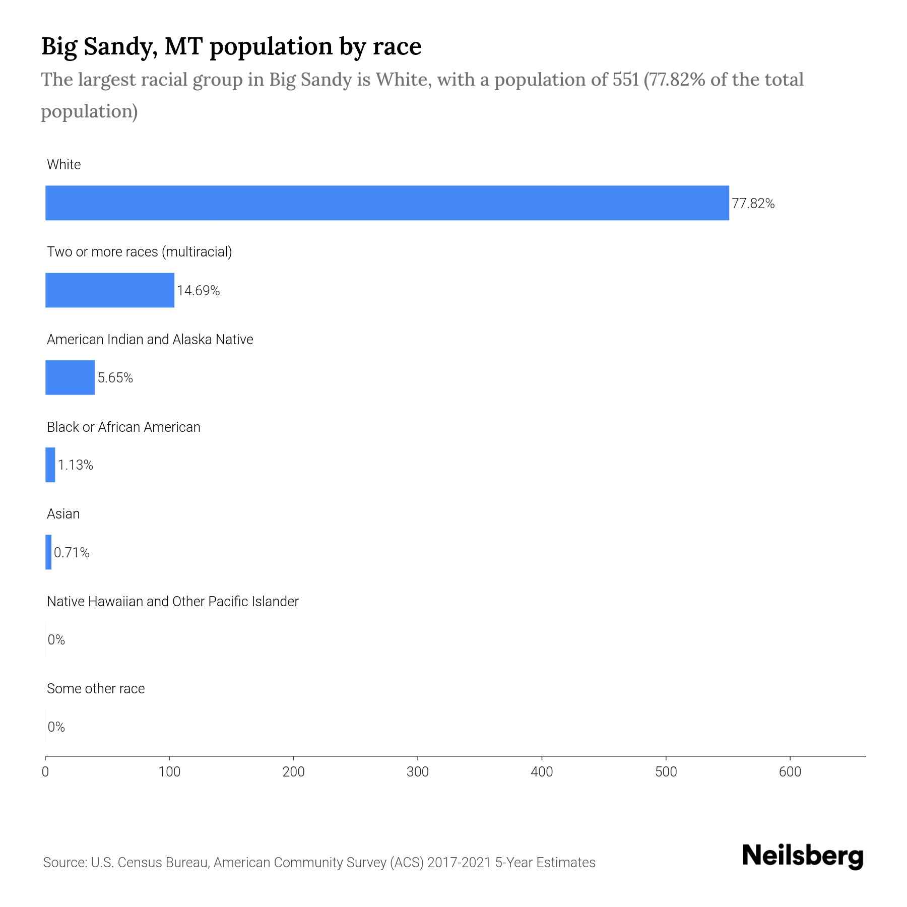 Big Sandy, MT Population by Race & Ethnicity 2023 Neilsberg