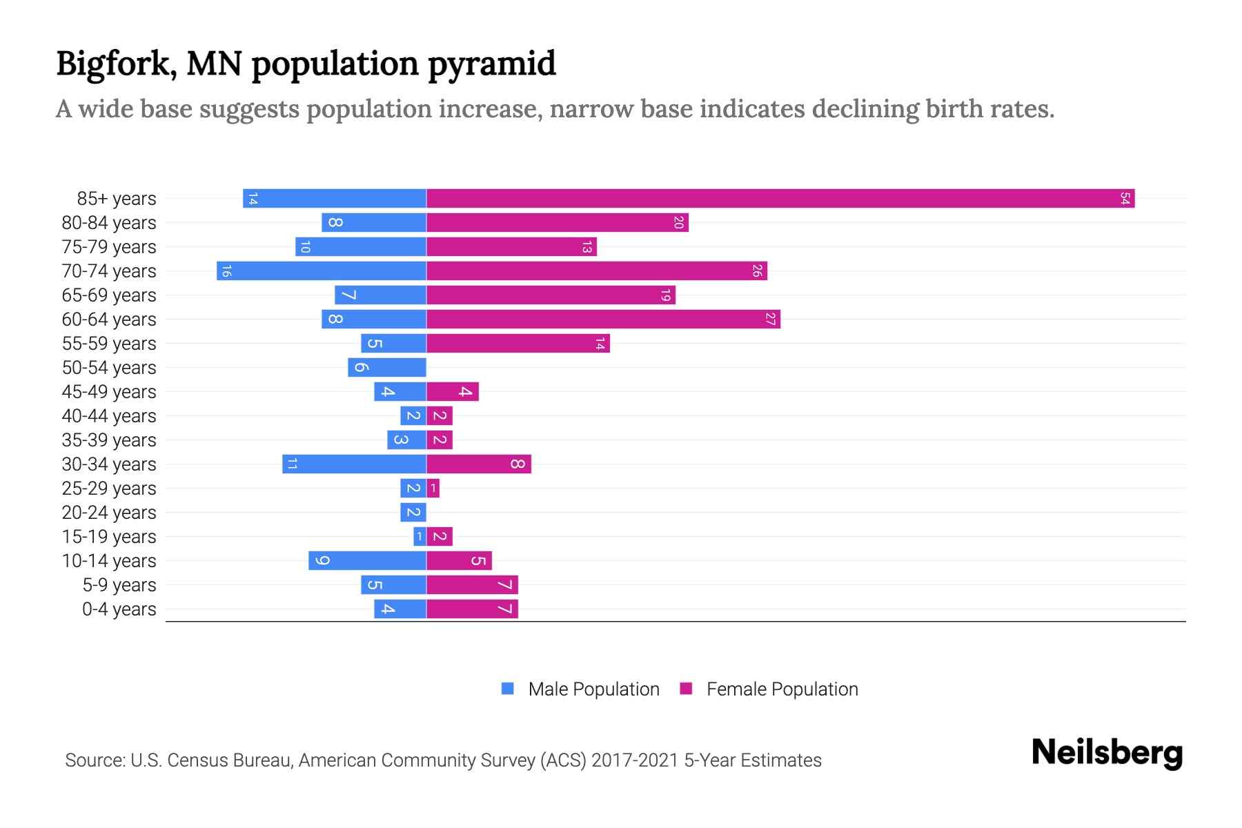 Bigfork, MN Population by Age 2023 Bigfork, MN Age Demographics