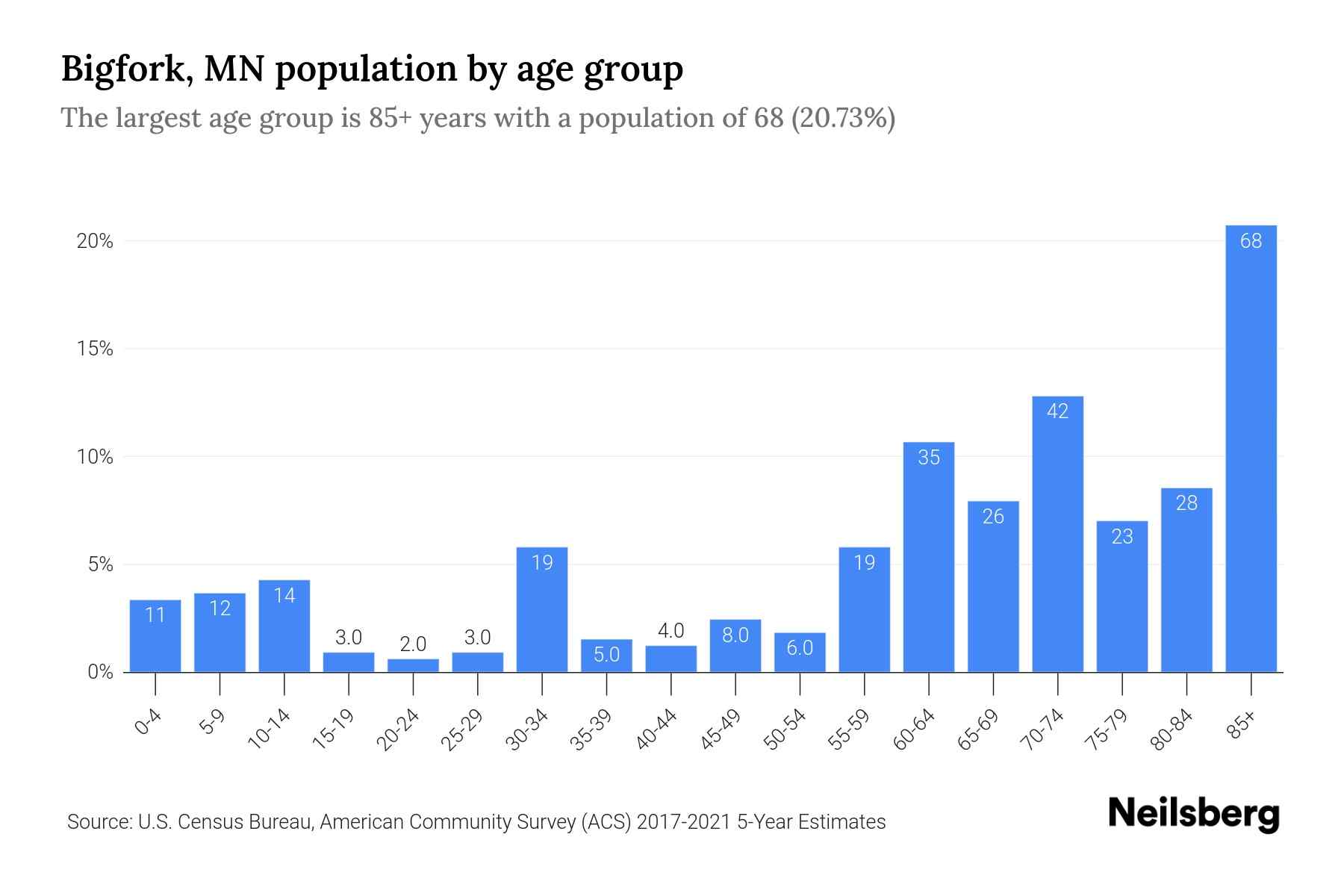 Bigfork, MN Population by Age 2023 Bigfork, MN Age Demographics