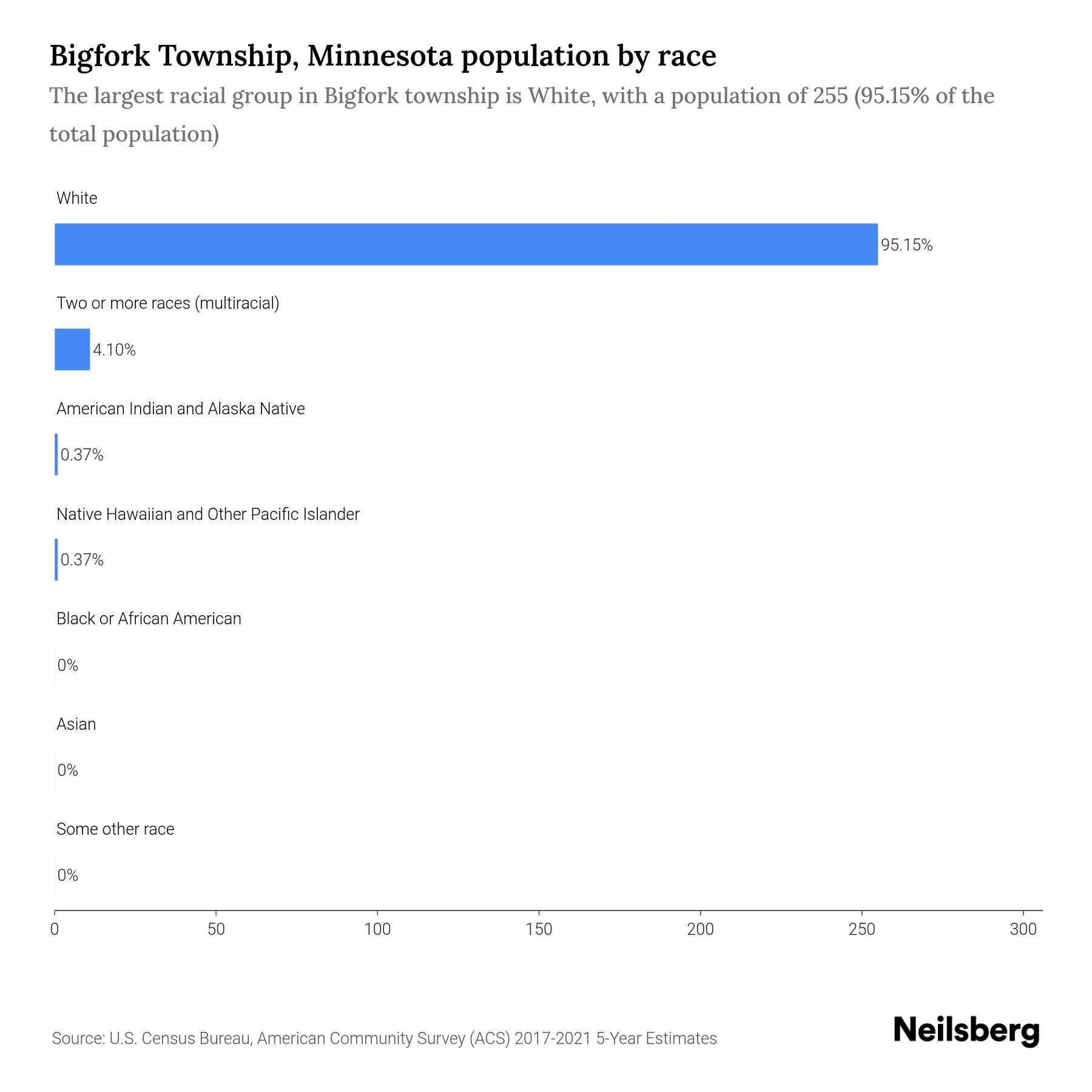 Bigfork Township, Minnesota Population by Race & Ethnicity 2023