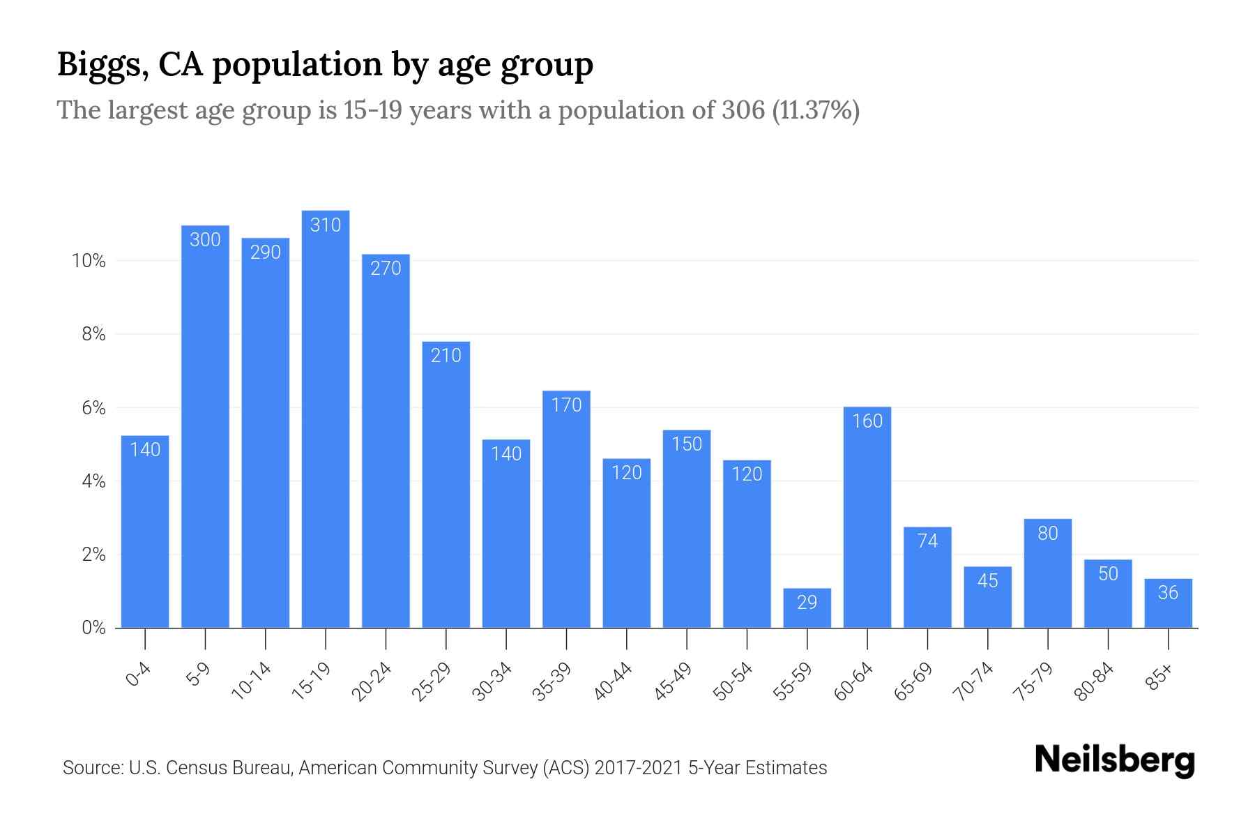Biggs, CA Population by Age 2023 Biggs, CA Age Demographics Neilsberg