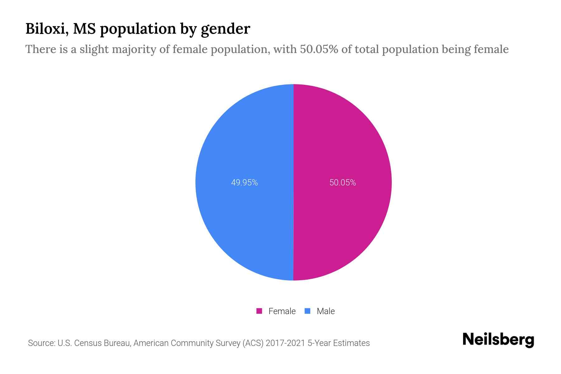 Biloxi, MS Population by Gender 2023 Biloxi, MS Gender Demographics
