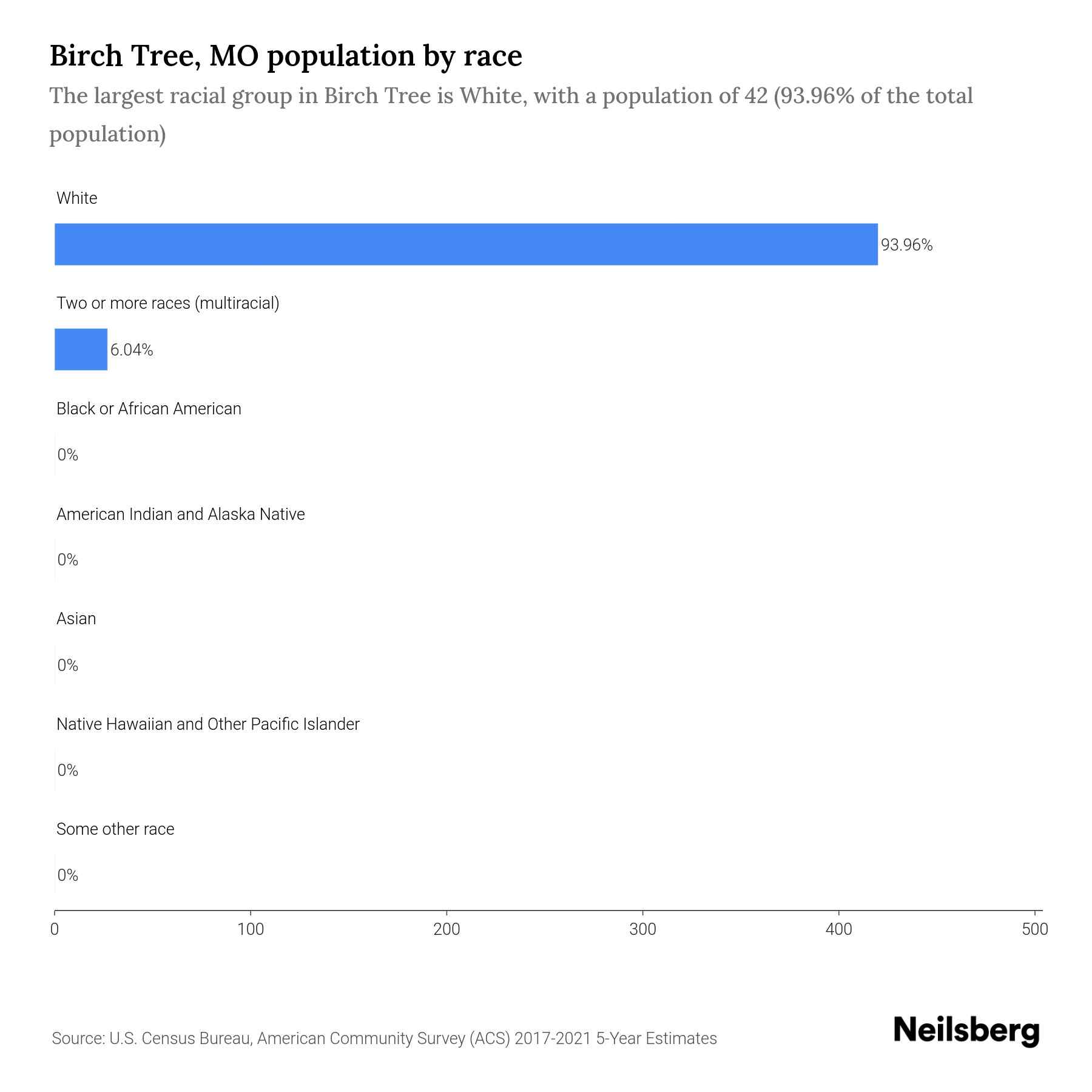 Birch Tree, MO Population by Race & Ethnicity 2023 Neilsberg