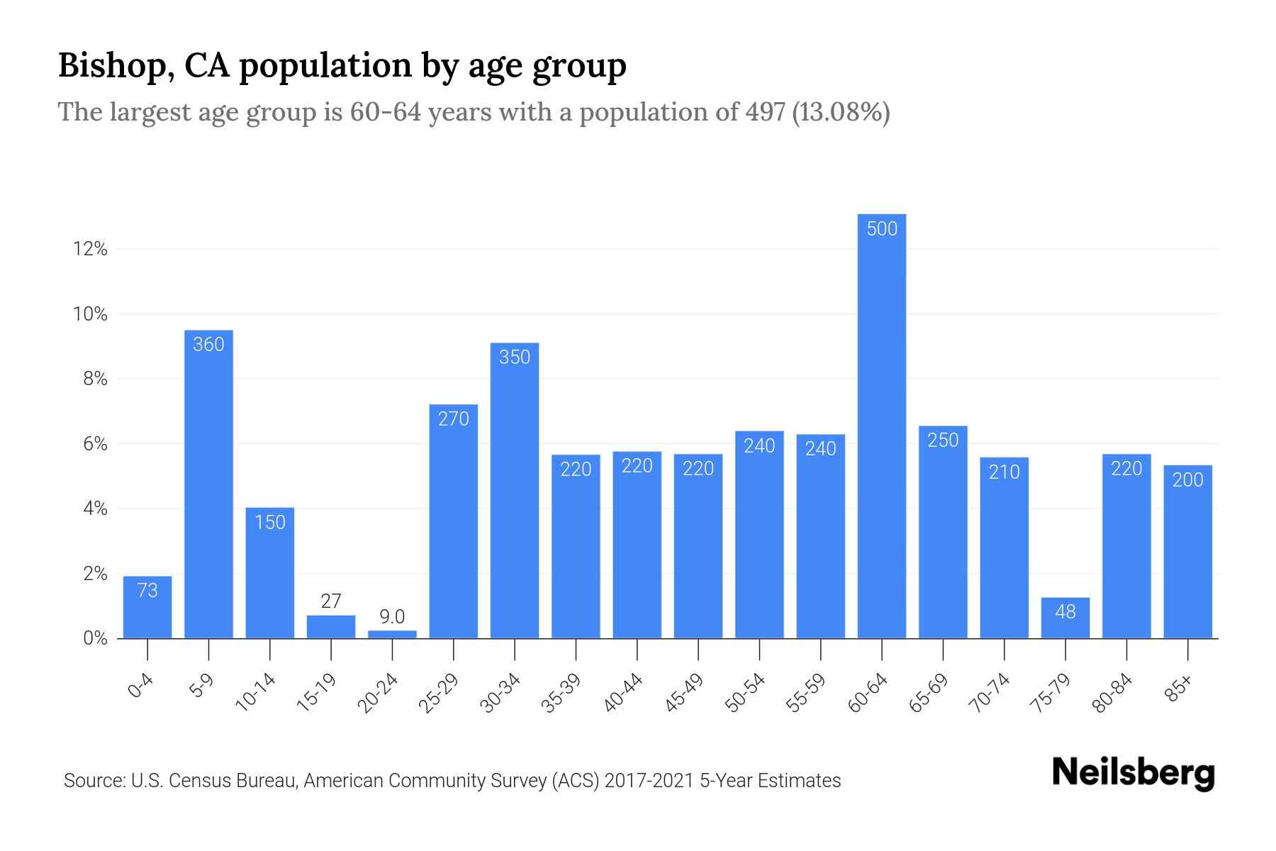 CA Population 2023 Stats & Trends Neilsberg