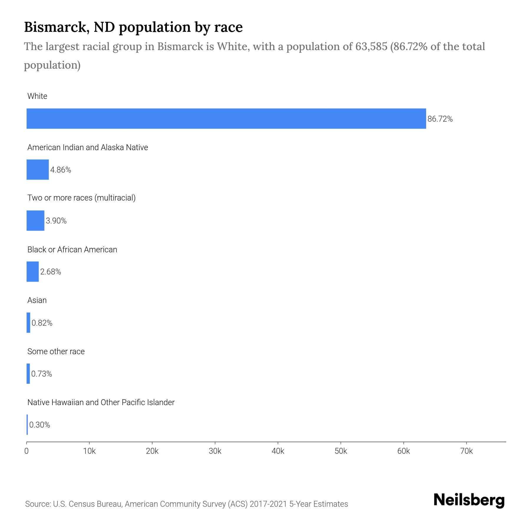 Bismarck Population 2025 Bertram L. Lassen(04)
