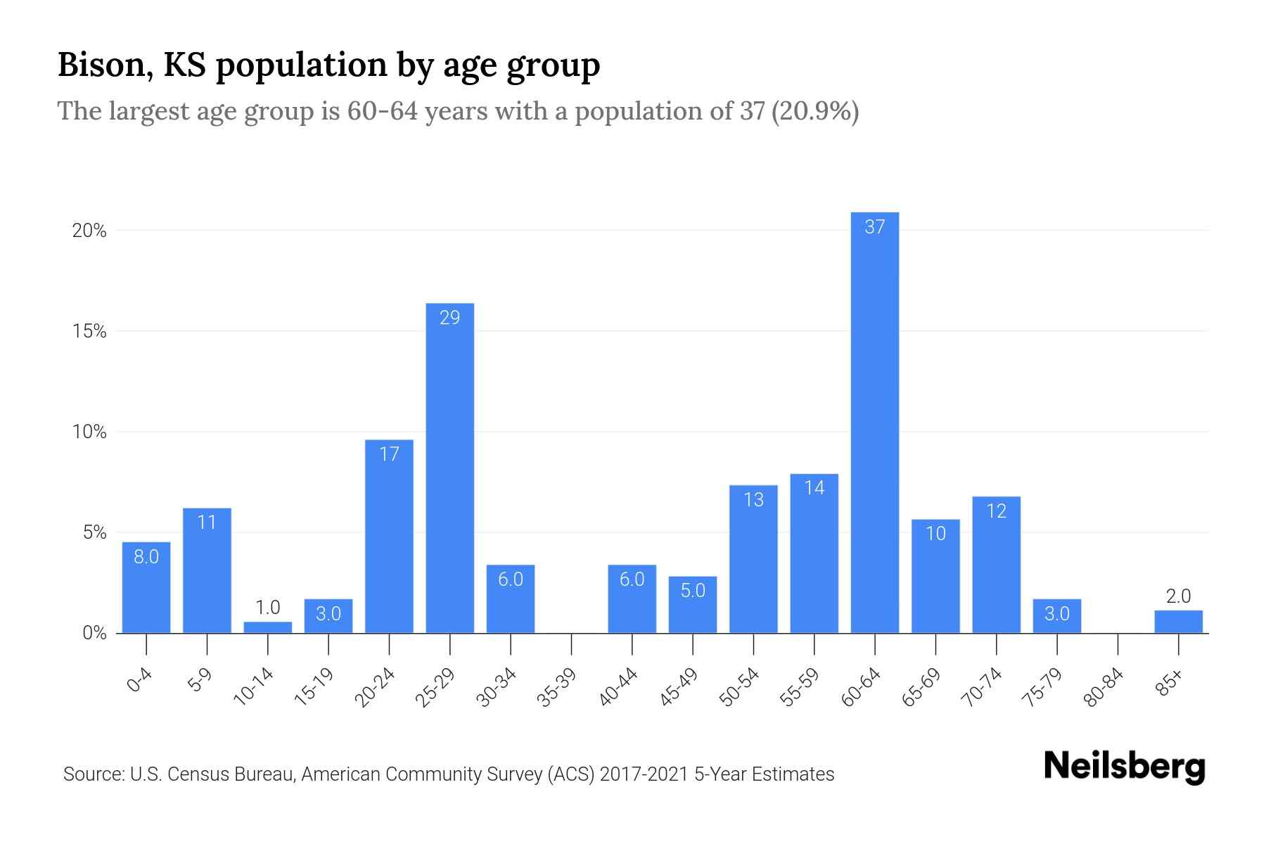 Bison, KS Population by Age 2023 Bison, KS Age Demographics Neilsberg