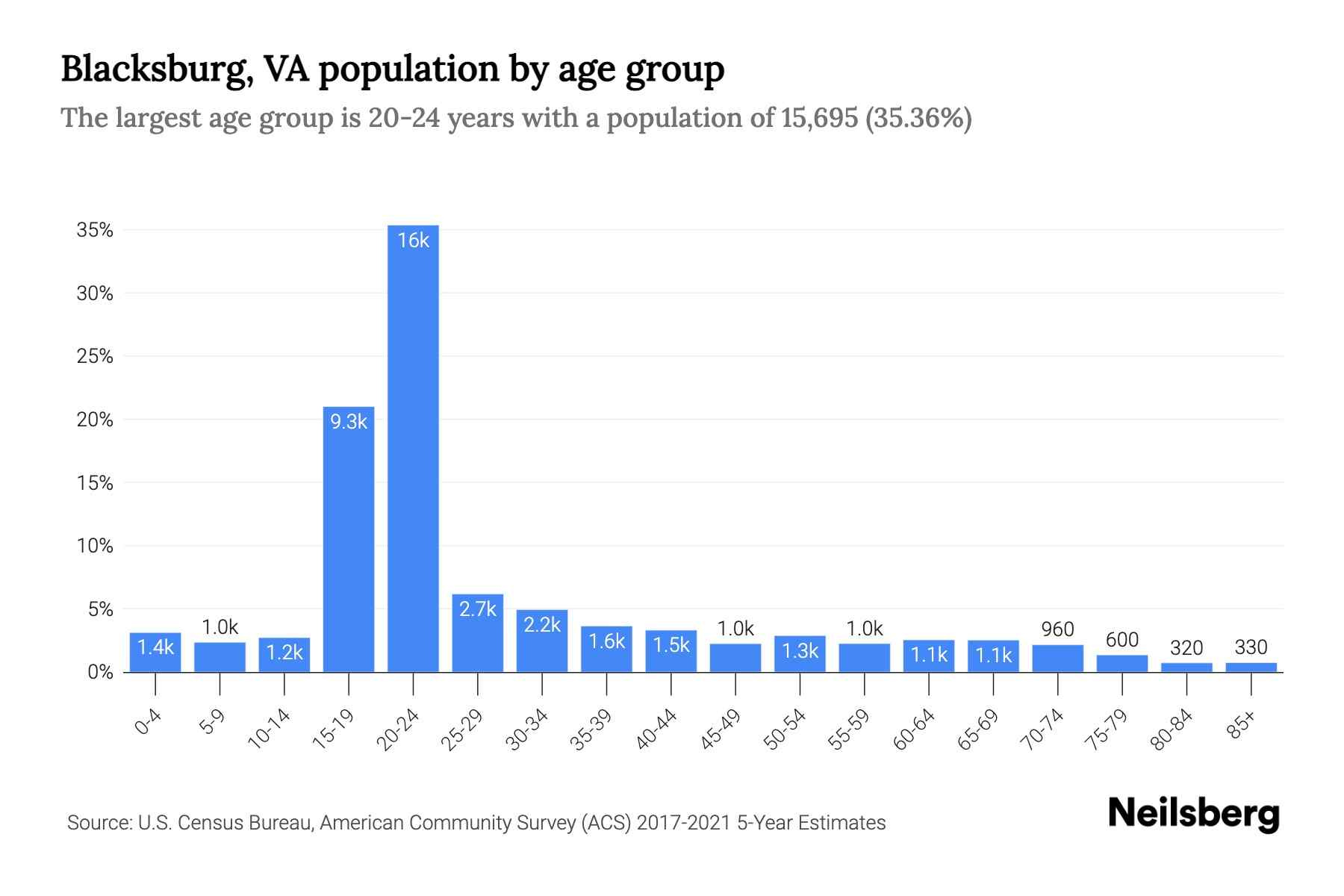 Blacksburg, VA Population by Age 2023 Blacksburg, VA Age Demographics