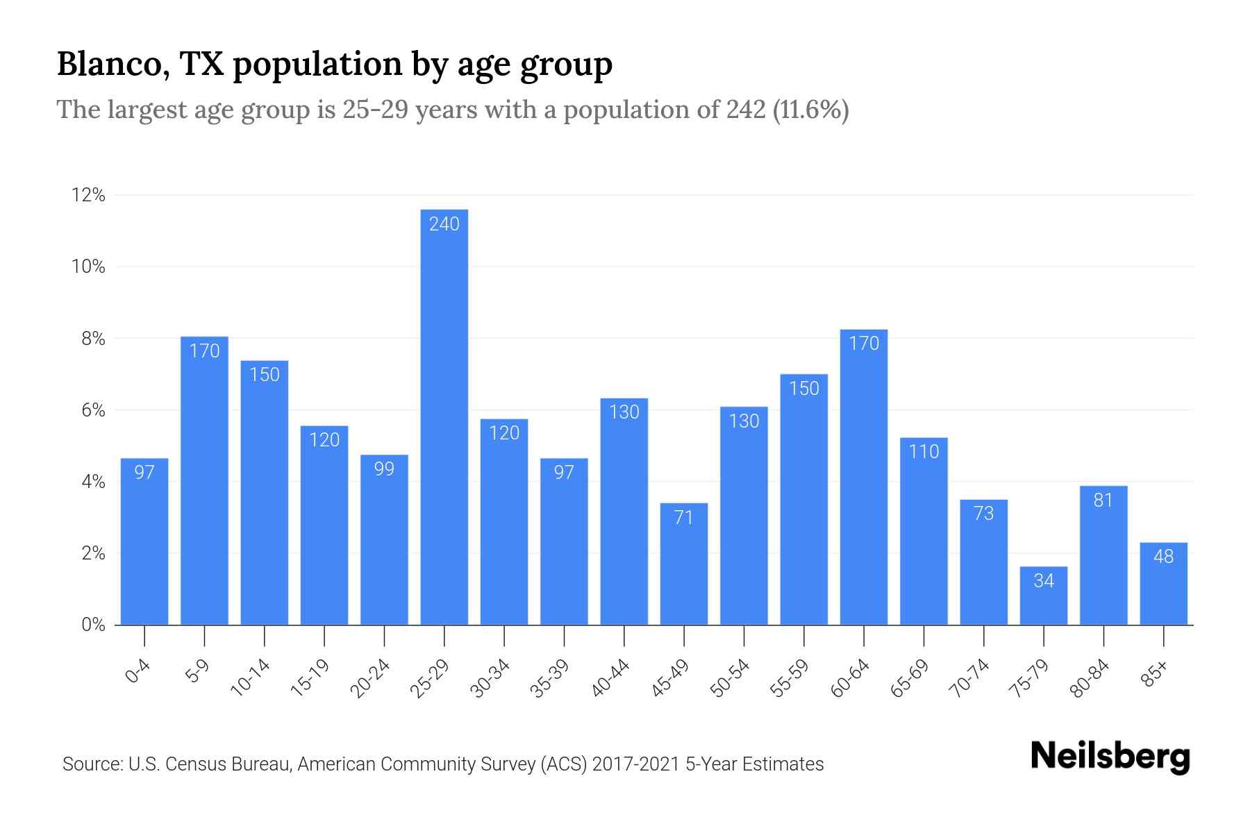 Blanco, TX Population by Age 2023 Blanco, TX Age Demographics Neilsberg