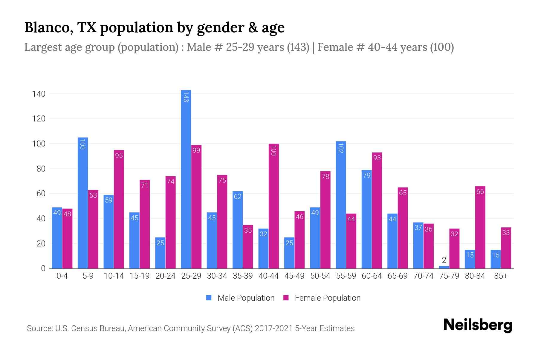 Blanco, TX Population 2023 Stats & Trends Neilsberg