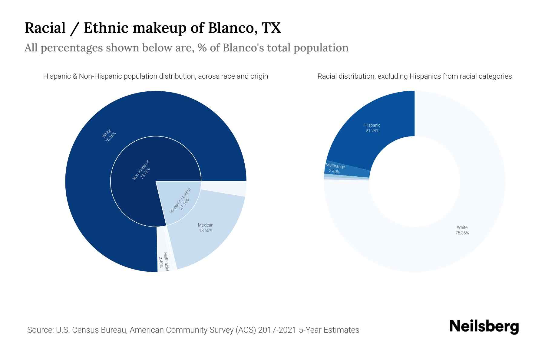 Blanco, TX Population by Race & Ethnicity 2023 Neilsberg