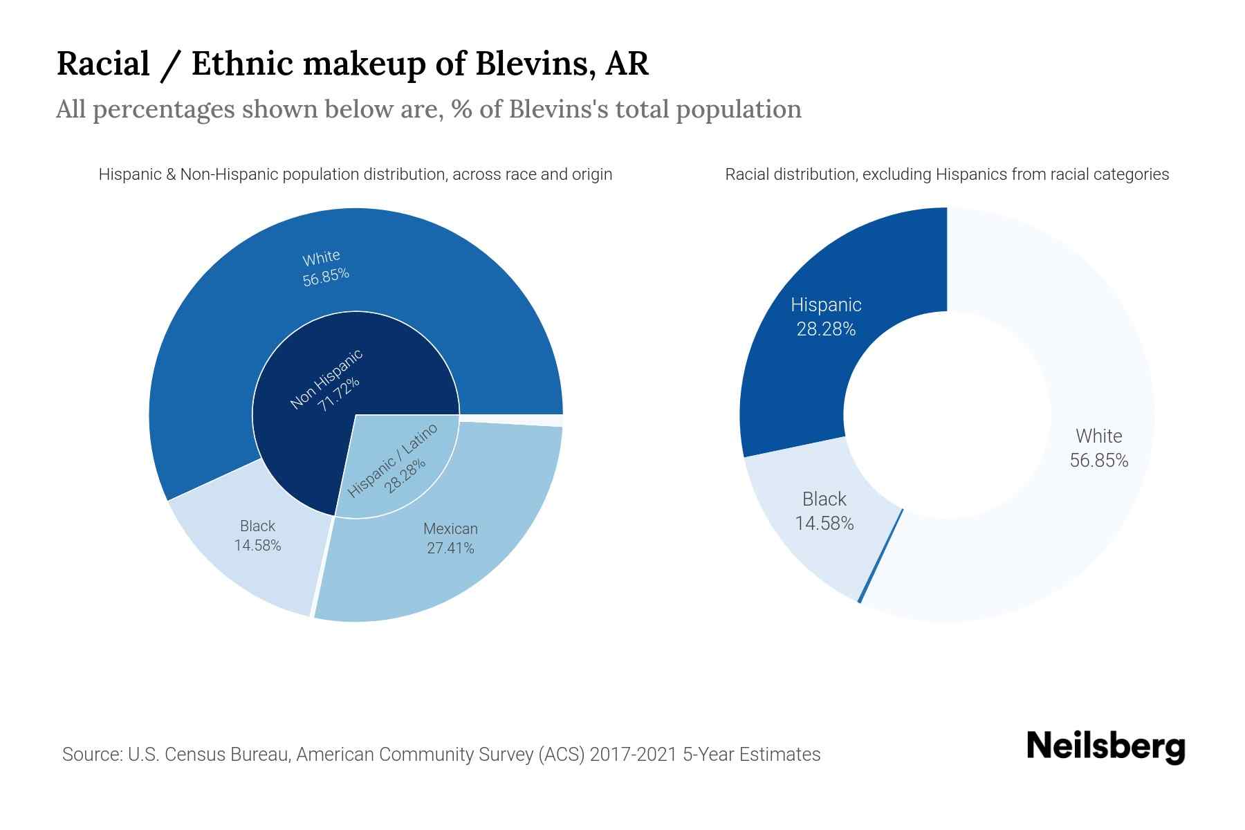Blevins, AR Population by Race & Ethnicity 2023 Neilsberg