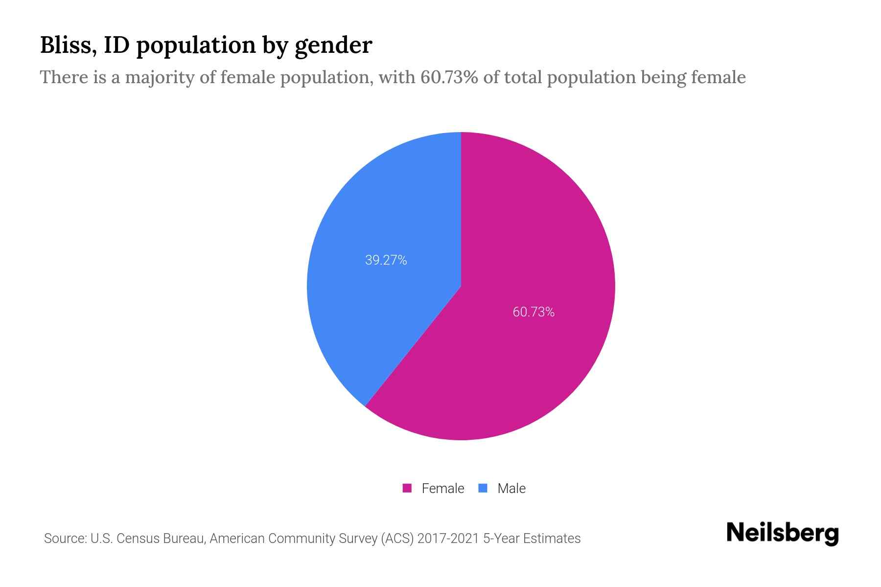 Bliss, ID Population by Gender 2023 Bliss, ID Gender Demographics Neilsberg