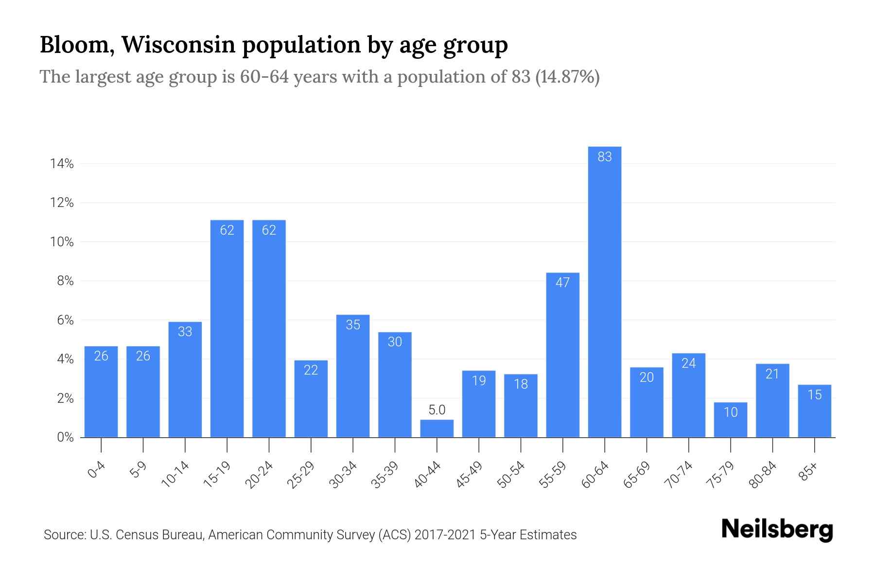 Bloom, Wisconsin Population by Age 2023 Bloom, Wisconsin Age