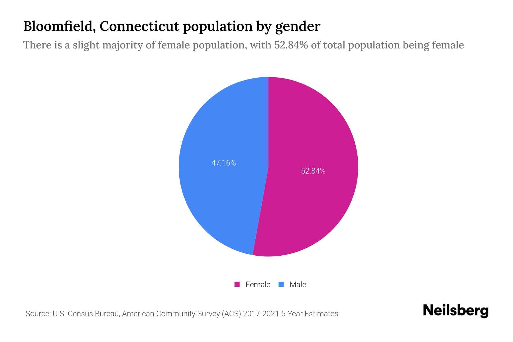 Bloomfield, Connecticut Population by Gender 2023 Bloomfield