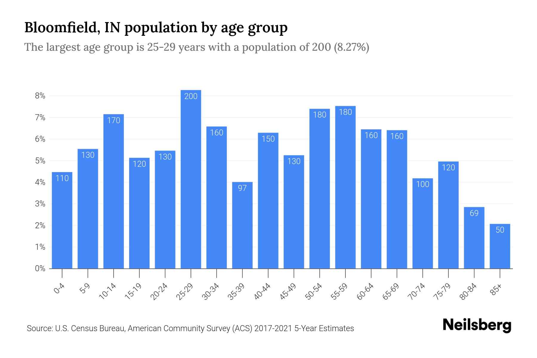 Bloomfield, IN Population by Age 2023 Bloomfield, IN Age Demographics