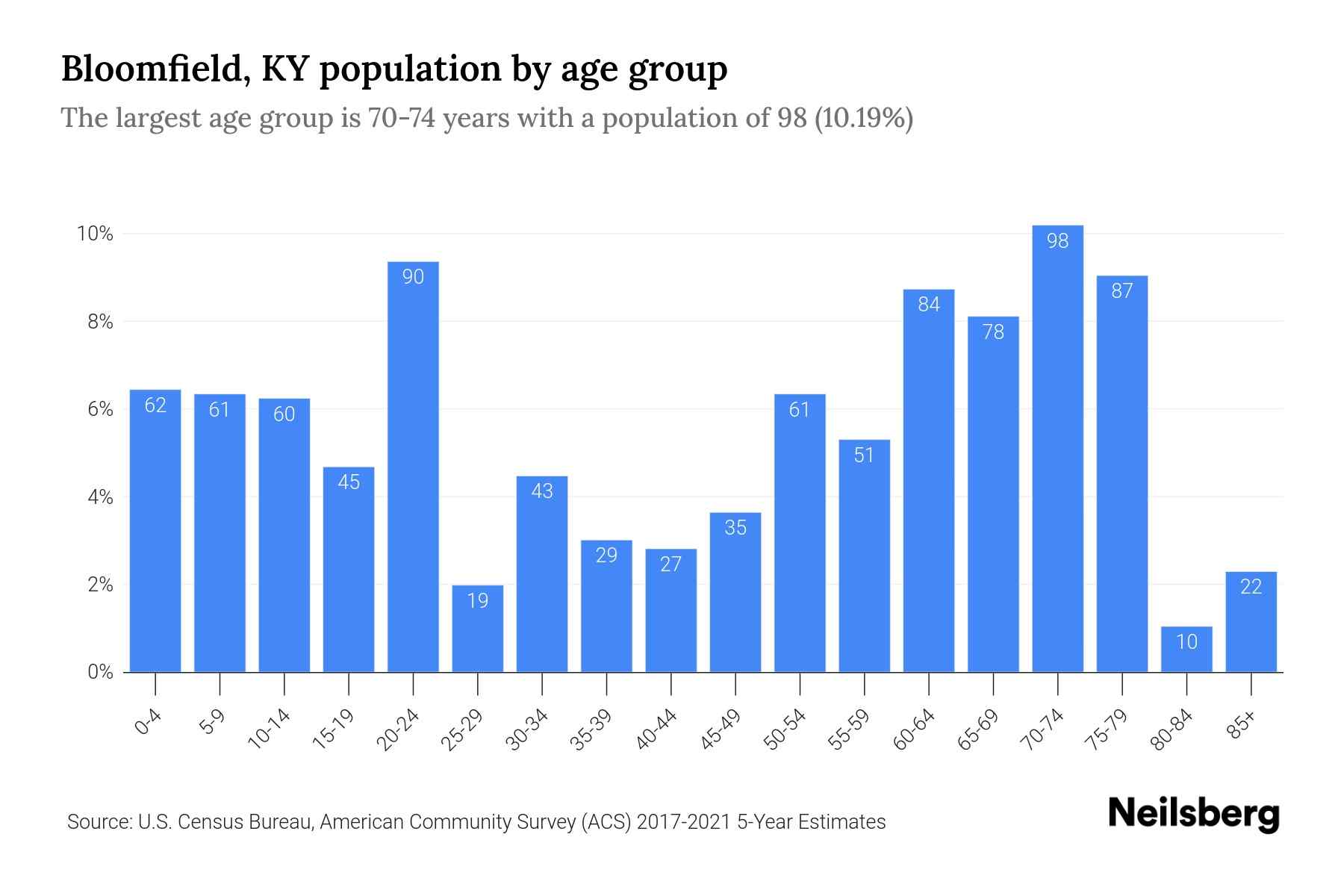 Bloomfield, KY Population by Age 2023 Bloomfield, KY Age Demographics Neilsberg